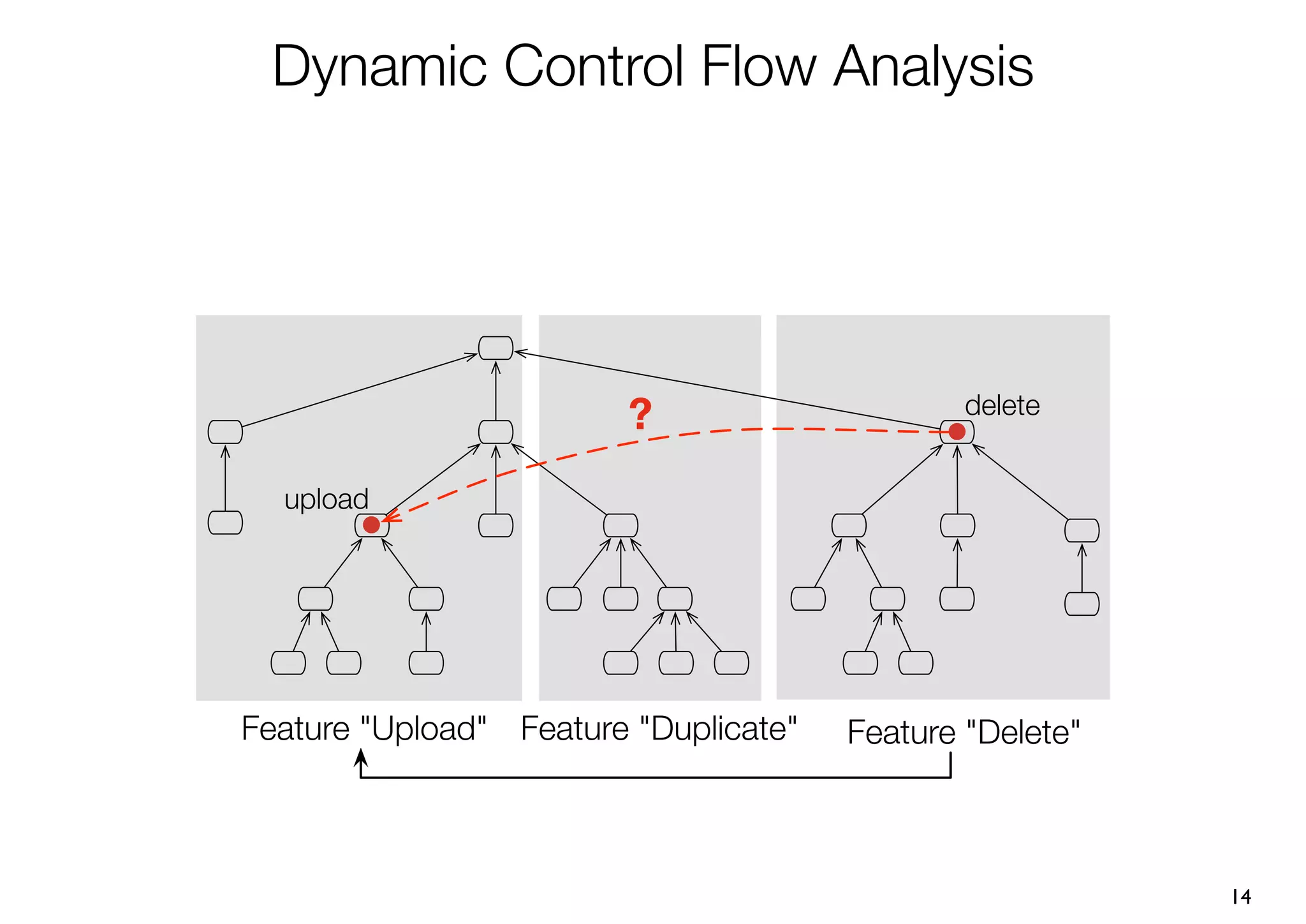 Dynamic Control Flow Analysis




                         ?                     delete


  upload




Feature "Upload" Feature "Duplicate"   Feature "Delete"



                                                          14
 