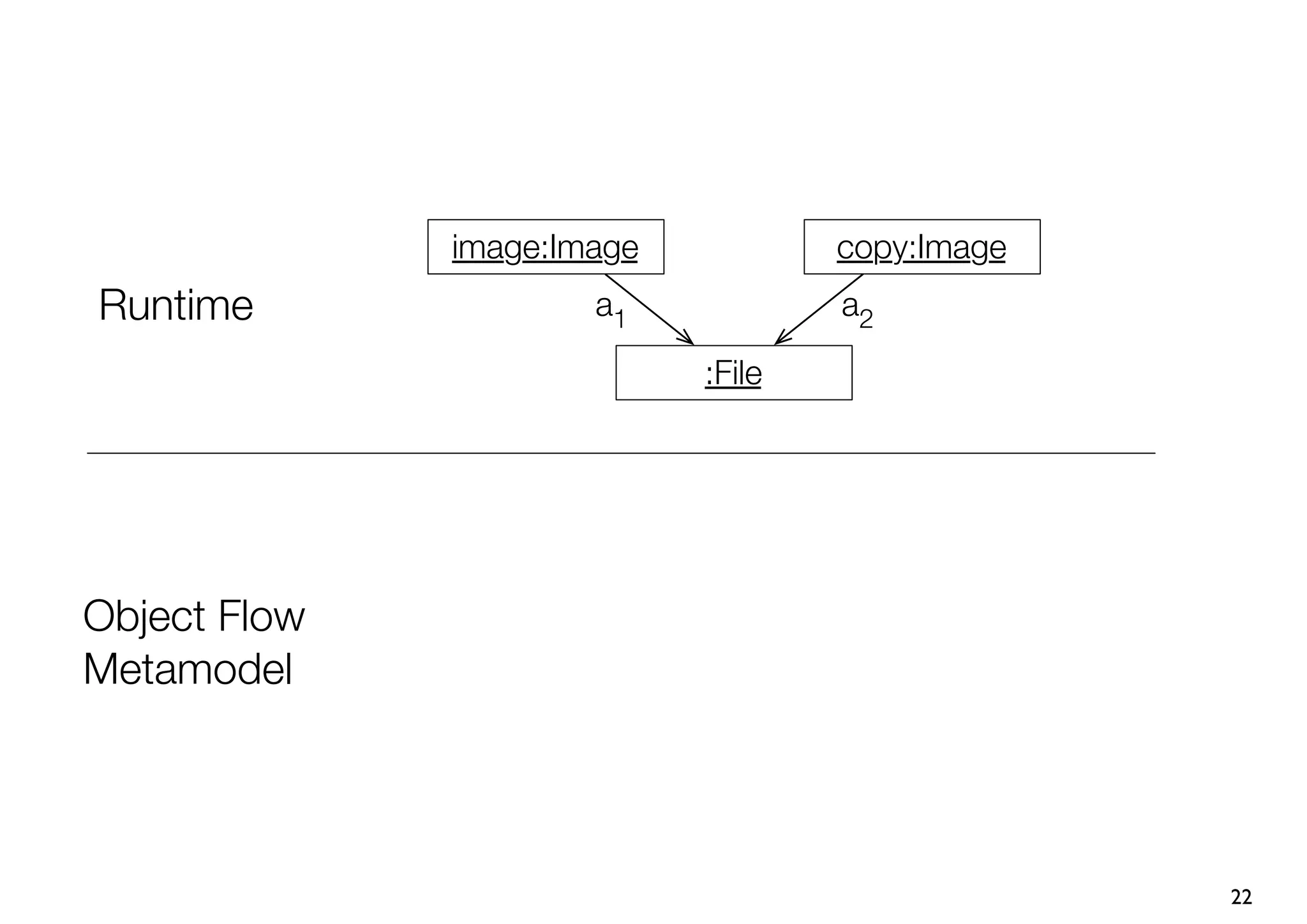 image:Image           copy:Image
Runtime               a1            a2

                            :File




Object Flow
Metamodel




                                                 22
 