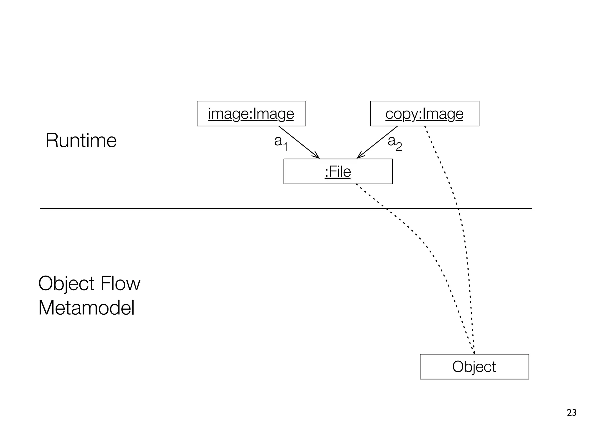 image:Image           copy:Image
Runtime               a1            a2

                            :File




Object Flow
Metamodel

                                            Object

                                                     23
 
