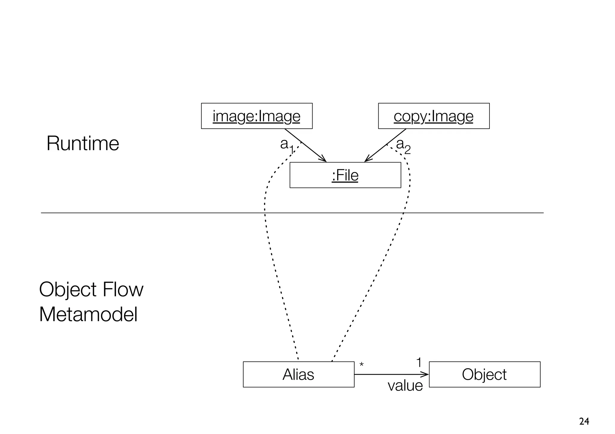 image:Image                 copy:Image
Runtime               a1                   a2

                              :File




Object Flow
Metamodel

                                      *         1
                      Alias                         Object
                                          value

                                                             24
 