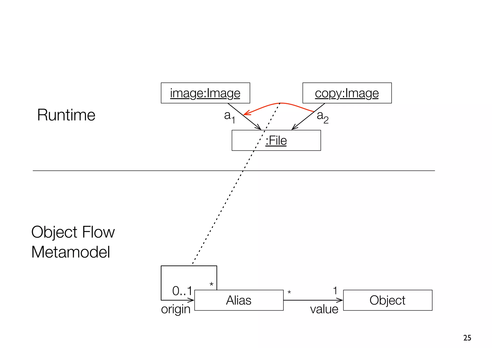 image:Image                     copy:Image
Runtime                    a1                   a2

                                   :File




Object Flow
Metamodel

                0..1   *                             1
                                           *
                           Alias                         Object
              origin                           value

                                                                  25
 