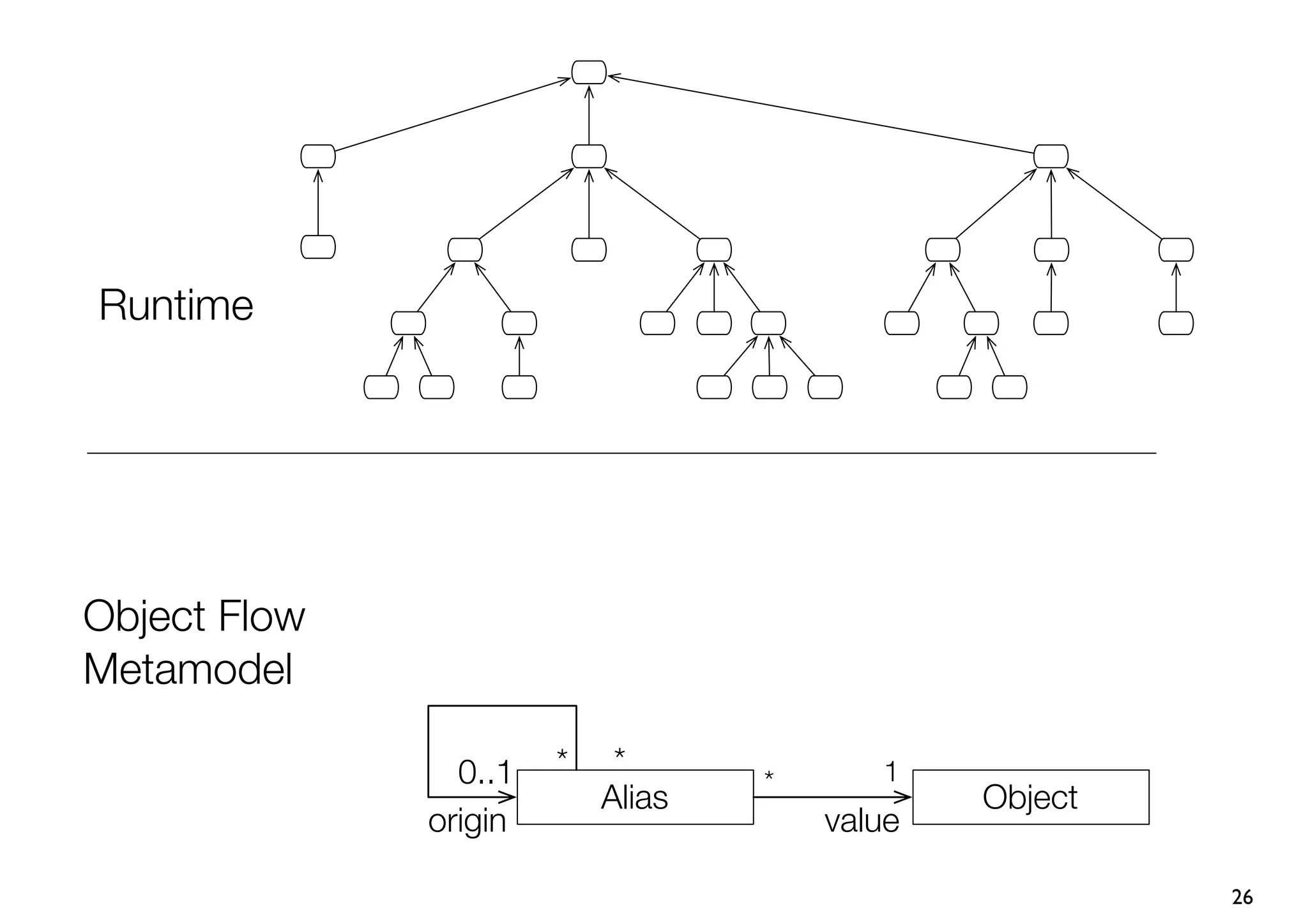 Runtime




Object Flow
Metamodel

                0..1   *    *             1
                                   *
                           Alias               Object
              origin                   value

                                                        26
 