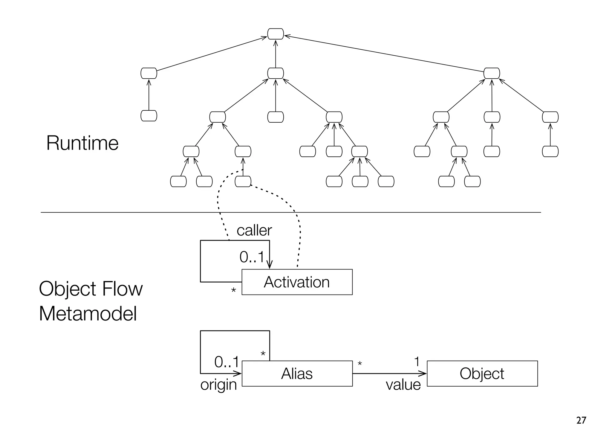 Runtime



                      caller
                      0..1
                          Activation
Object Flow       *
Metamodel

                0..1      *                   1
                                       *
                               Alias               Object
              origin                       value

                                                            27
 