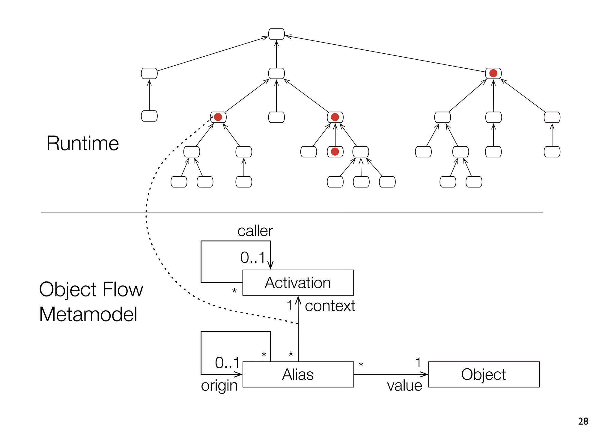 Runtime



                      caller
                      0..1
                          Activation
Object Flow       *
                             1 context
Metamodel

                0..1      *     *               1
                                         *
                               Alias                 Object
              origin                         value

                                                              28
 