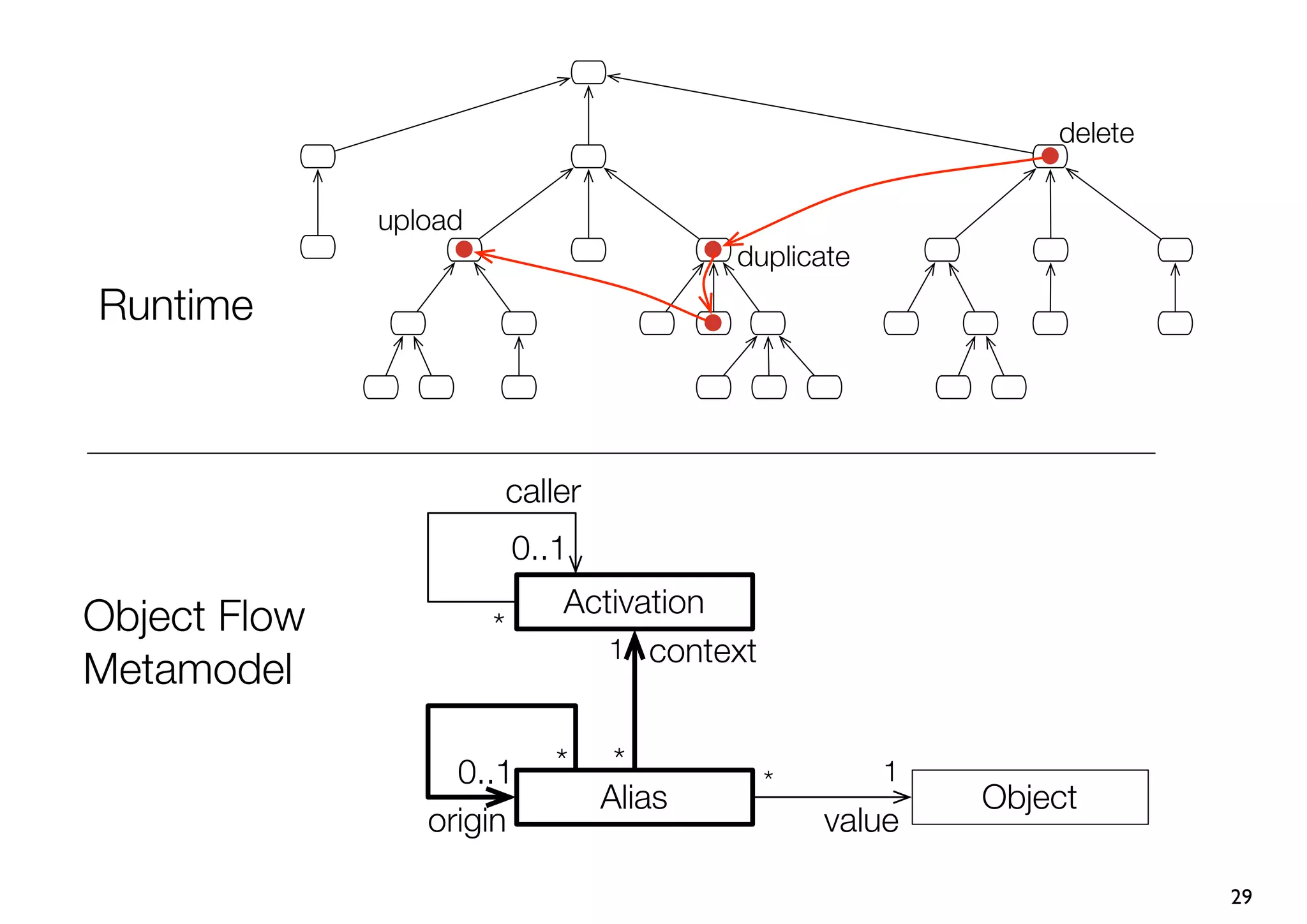 delete


              upload
                                            duplicate
Runtime



                           caller
                           0..1
                               Activation
Object Flow            *
                                  1 context
Metamodel

                   0..1        *     *                  1
                                              *
                                    Alias                   Object
                 origin                           value

                                                                         29
 