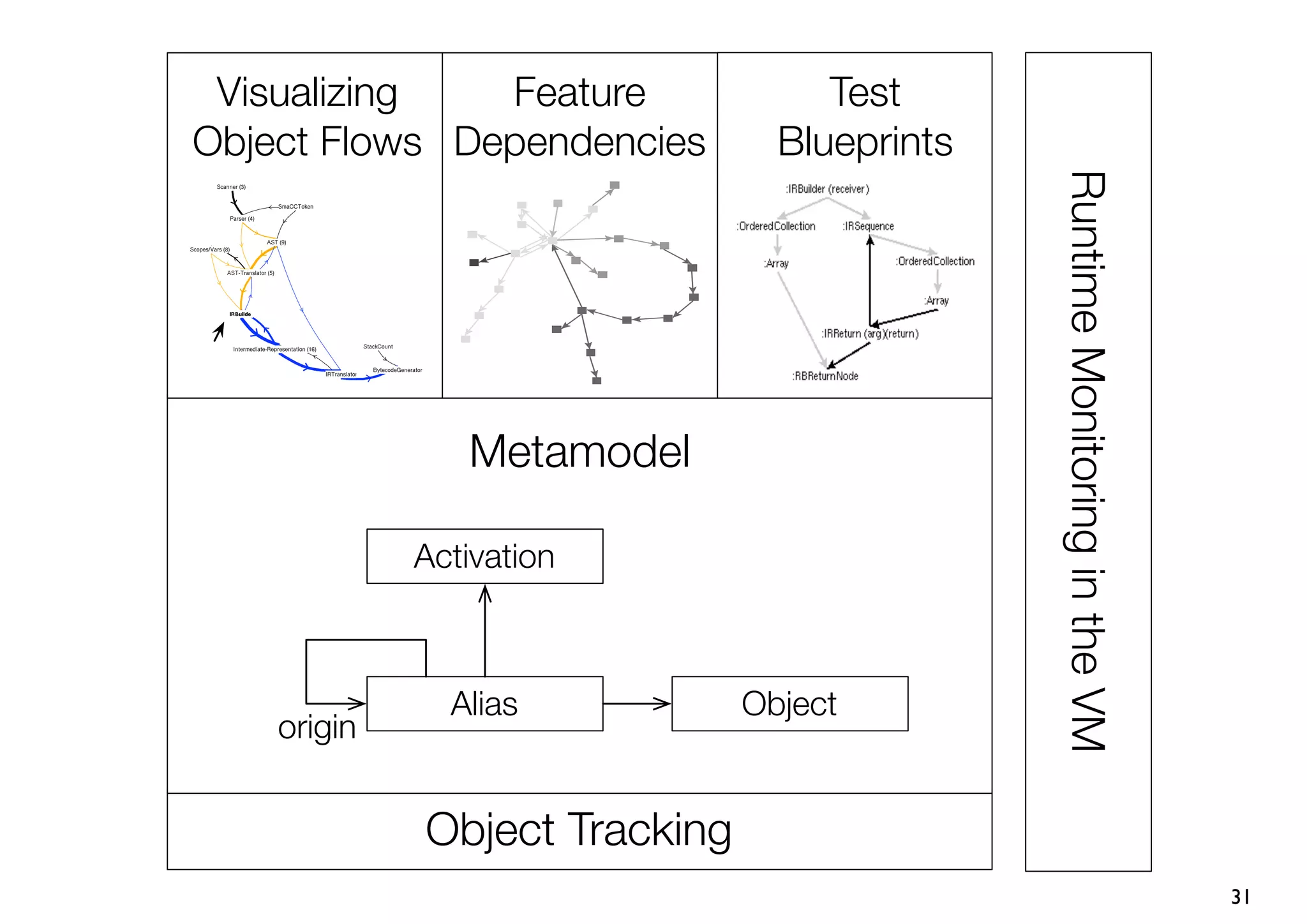Visualizing   Feature              Test
Object Flows Dependencies        Blueprints




                                              Runtime Monitoring in the VM
                Metamodel

             Activation



               Alias           Object
    origin


             Object Tracking
                                                                             31
 