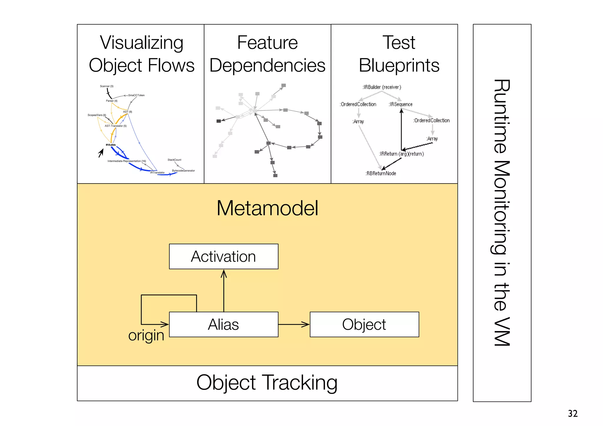 Visualizing   Feature              Test
Object Flows Dependencies        Blueprints




                                              Runtime Monitoring in the VM
                Metamodel

             Activation



               Alias           Object
    origin


             Object Tracking
                                                                             32
 