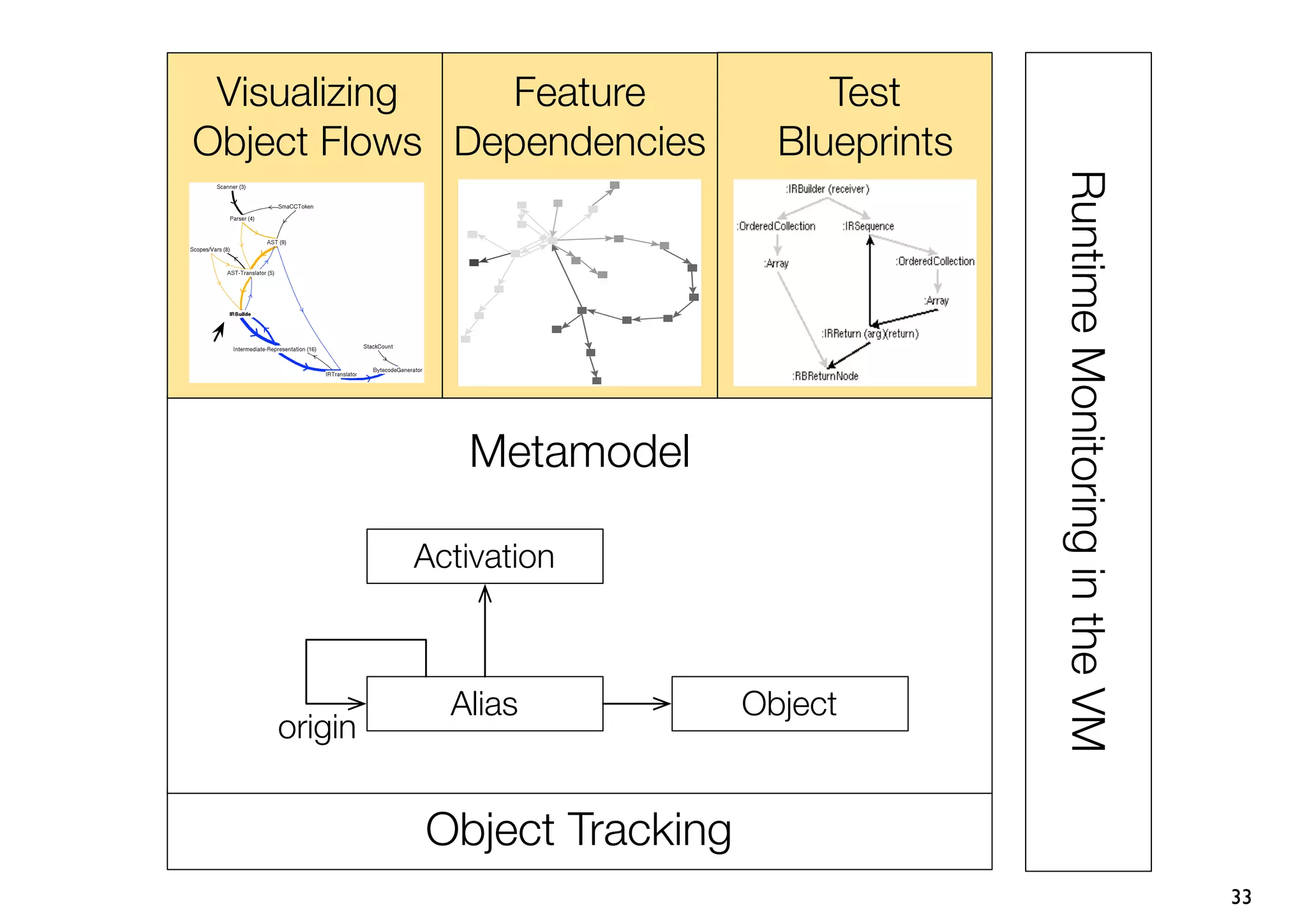 Visualizing   Feature              Test
Object Flows Dependencies        Blueprints




                                              Runtime Monitoring in the VM
                Metamodel

             Activation



               Alias           Object
    origin


             Object Tracking
                                                                             33
 