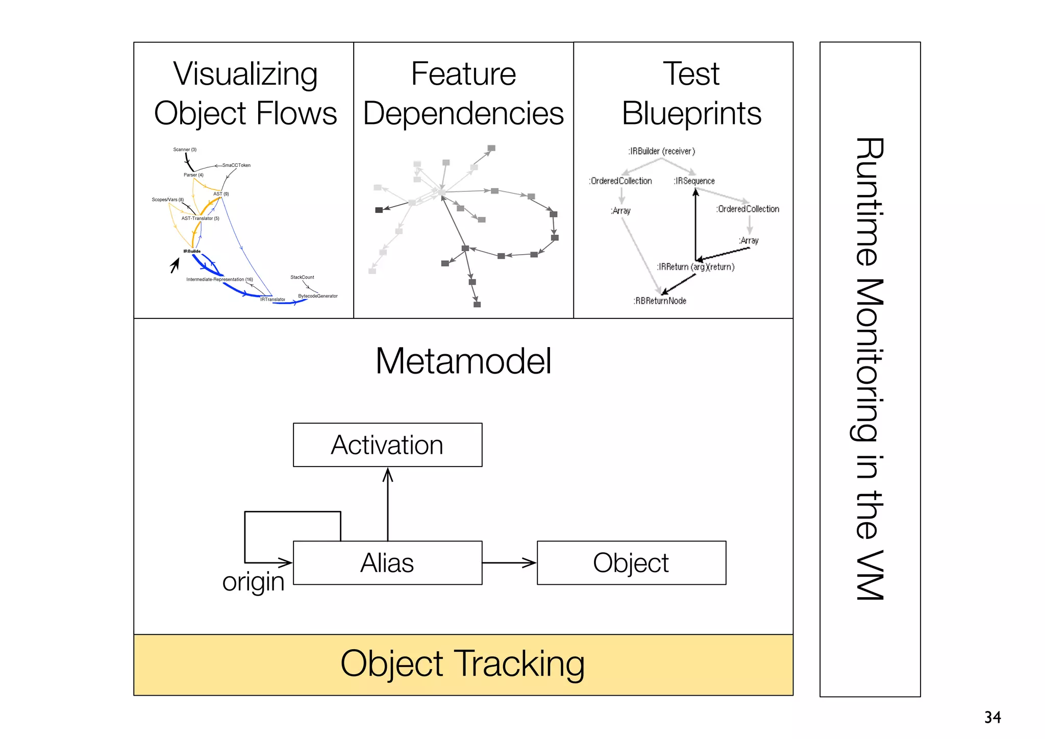 Visualizing   Feature              Test
Object Flows Dependencies        Blueprints




                                              Runtime Monitoring in the VM
                Metamodel

             Activation



               Alias           Object
    origin


             Object Tracking
                                                                             34
 