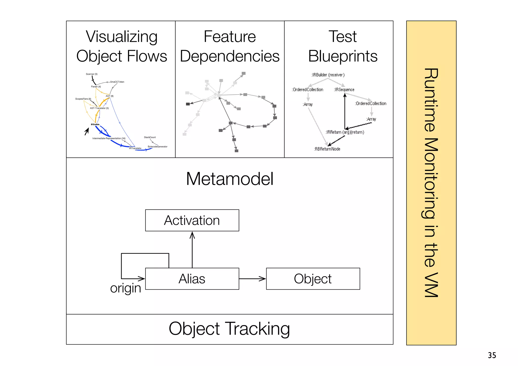 Visualizing   Feature              Test
Object Flows Dependencies        Blueprints




                                              Runtime Monitoring in the VM
                Metamodel

             Activation



               Alias           Object
    origin


             Object Tracking
                                                                             35
 