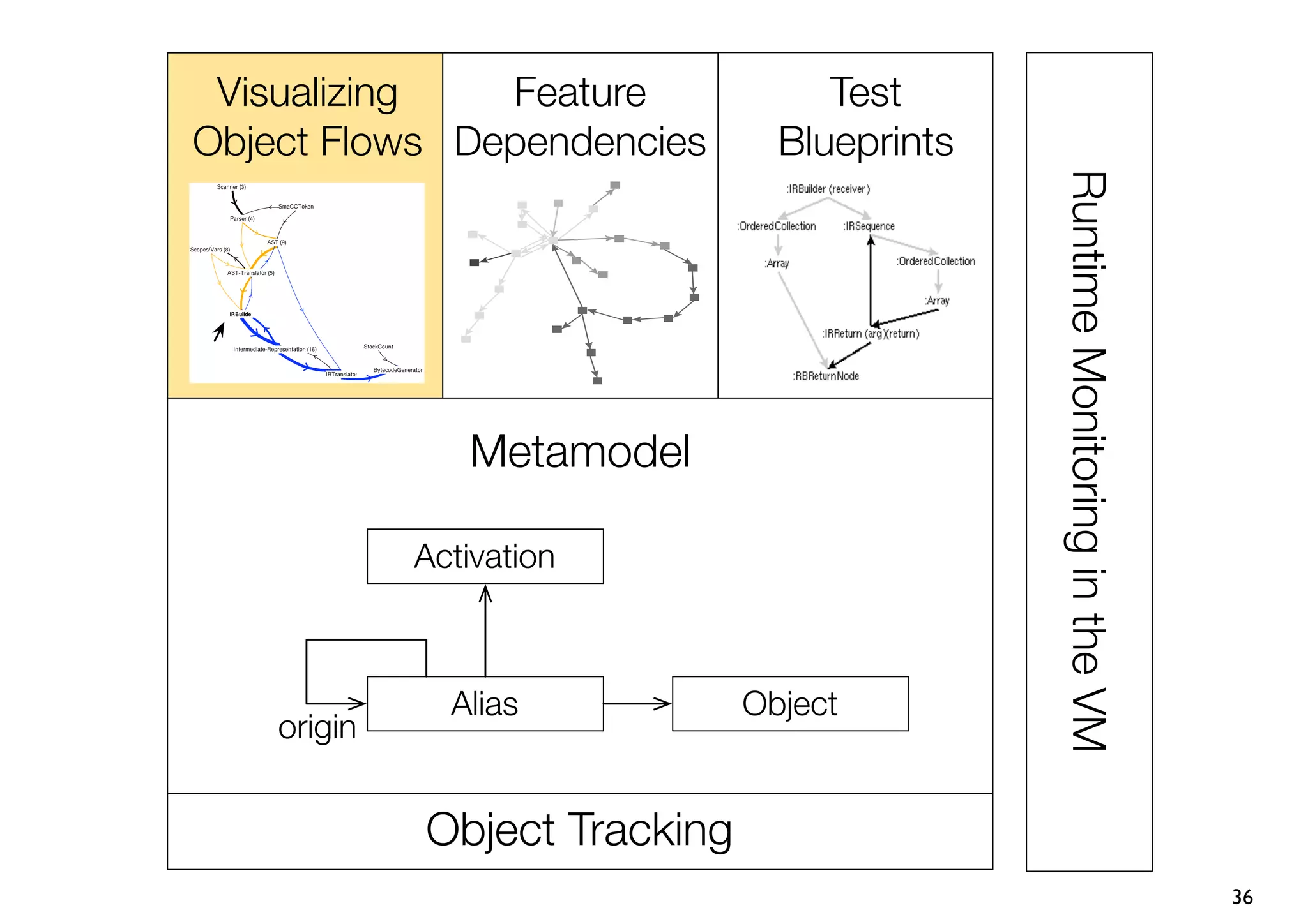 Visualizing   Feature              Test
Object Flows Dependencies        Blueprints




                                              Runtime Monitoring in the VM
                Metamodel

             Activation



               Alias           Object
    origin


             Object Tracking
                                                                             36
 