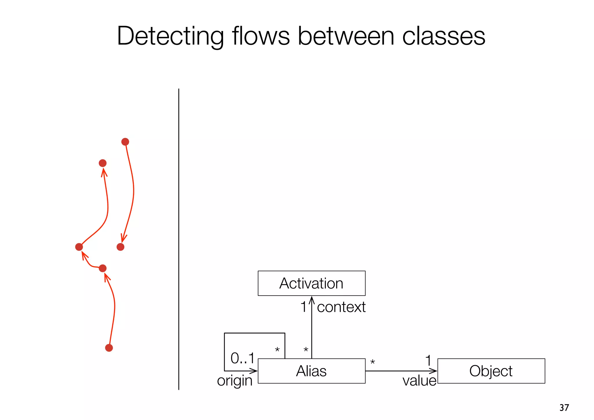 Detecting ﬂows between classes




                 Activation
                     1 context


          0..1   *    *
                                 *      1
                     Alias                   Object
        origin                       value
                                                      37
 