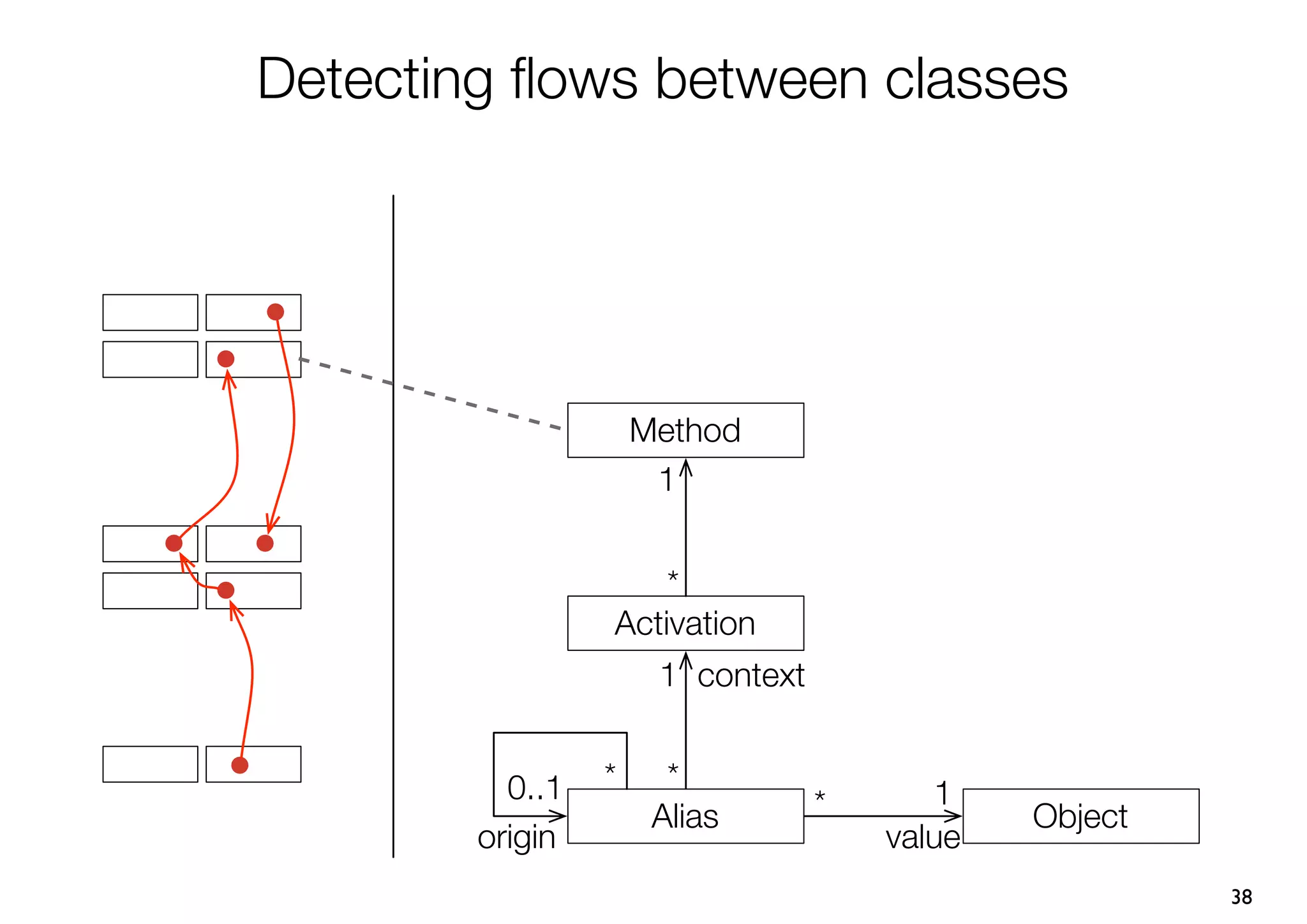 Detecting ﬂows between classes




                     Method
                      1


                     *
                 Activation
                      1 context


          0..1   *     *
                                  *      1
                      Alias                   Object
        origin                        value
                                                       38
 