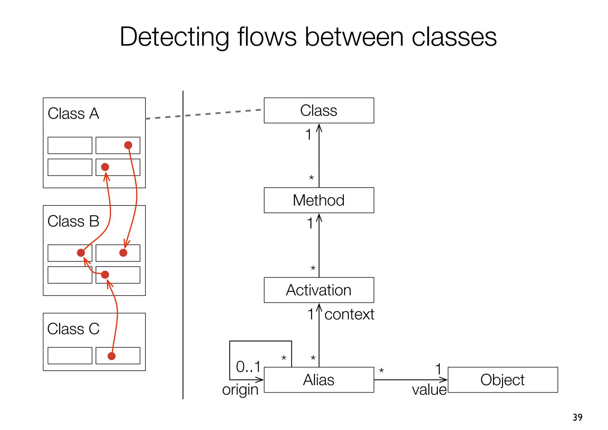 Detecting ﬂows between classes

Class A                        Class
                                1

                                *
                               Method
Class B                         1


                               *
                           Activation
                                1 context
Class C

                    0..1   *     *
                                            *      1
                                Alias                   Object
                  origin                        value
                                                                 39
 