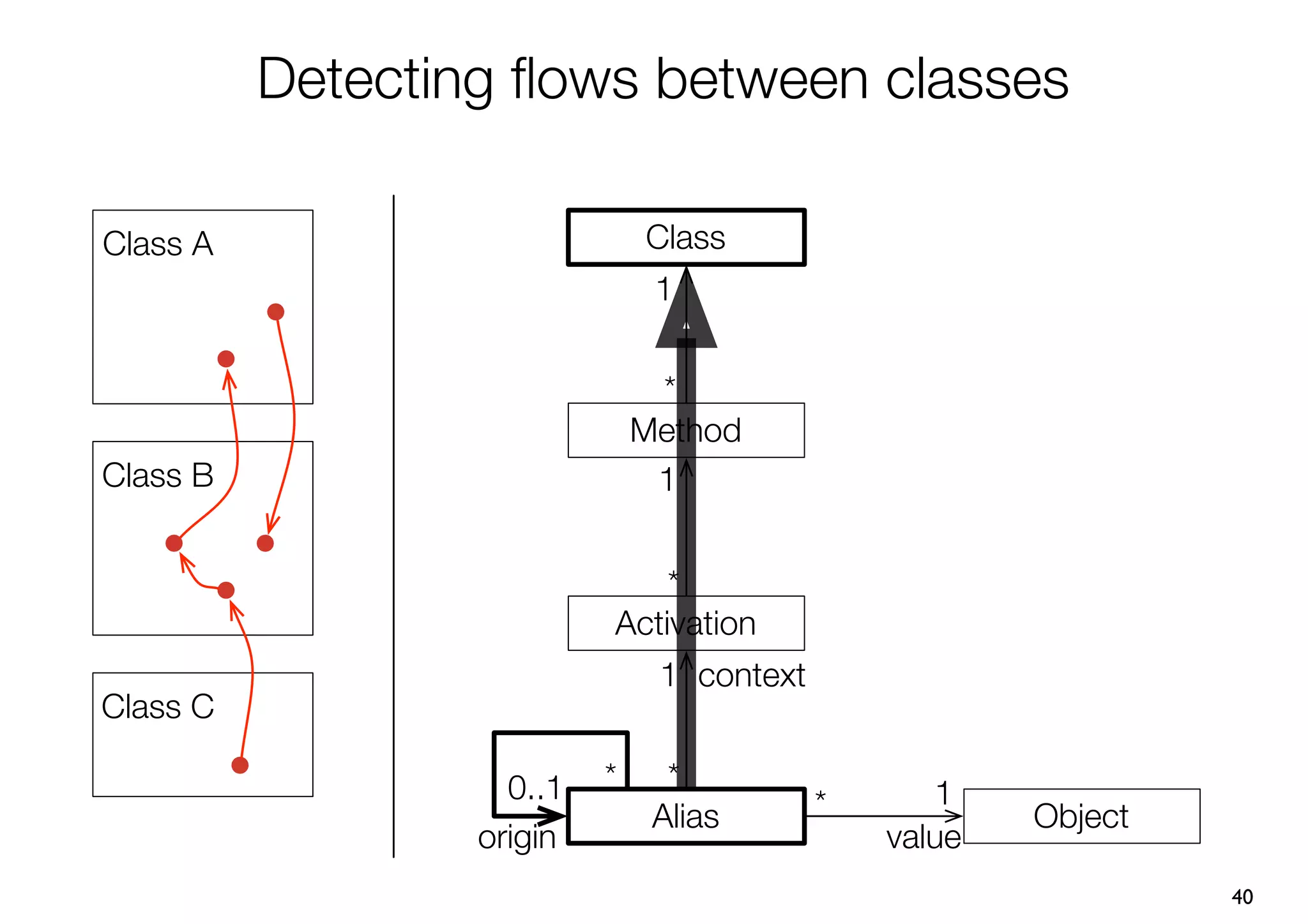 Detecting ﬂows between classes

Class A                        Class
                                1

                                *
                               Method
Class B                         1


                               *
                           Activation
                                1 context
Class C

                    0..1   *     *
                                            *      1
                                Alias                   Object
                  origin                        value
                                                                 40
 