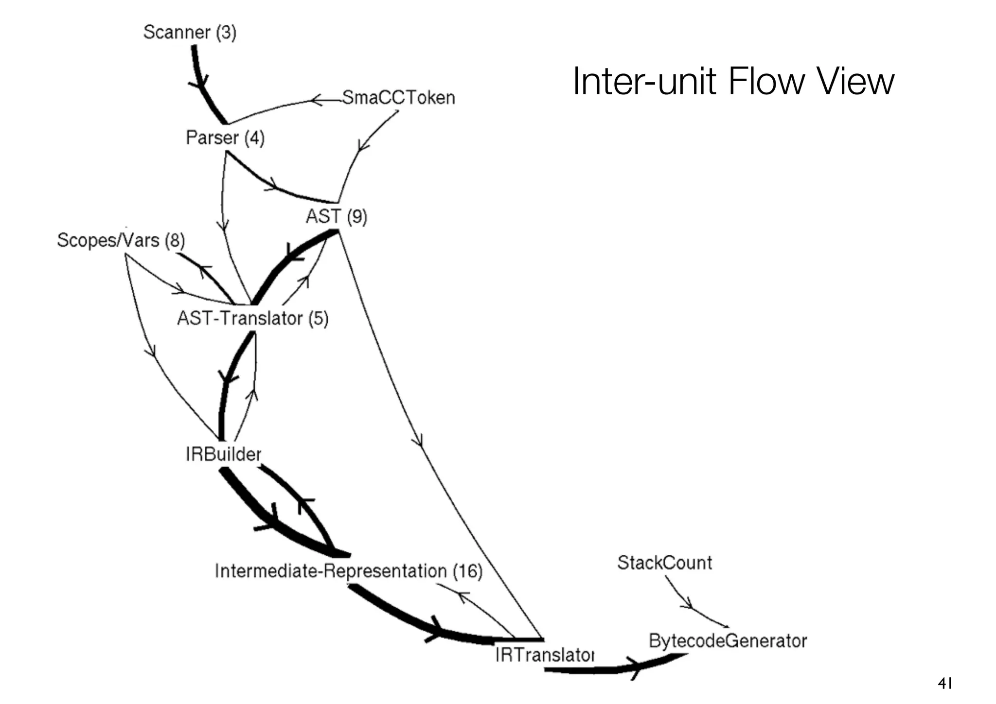 Inter-unit Flow View




                       41
 