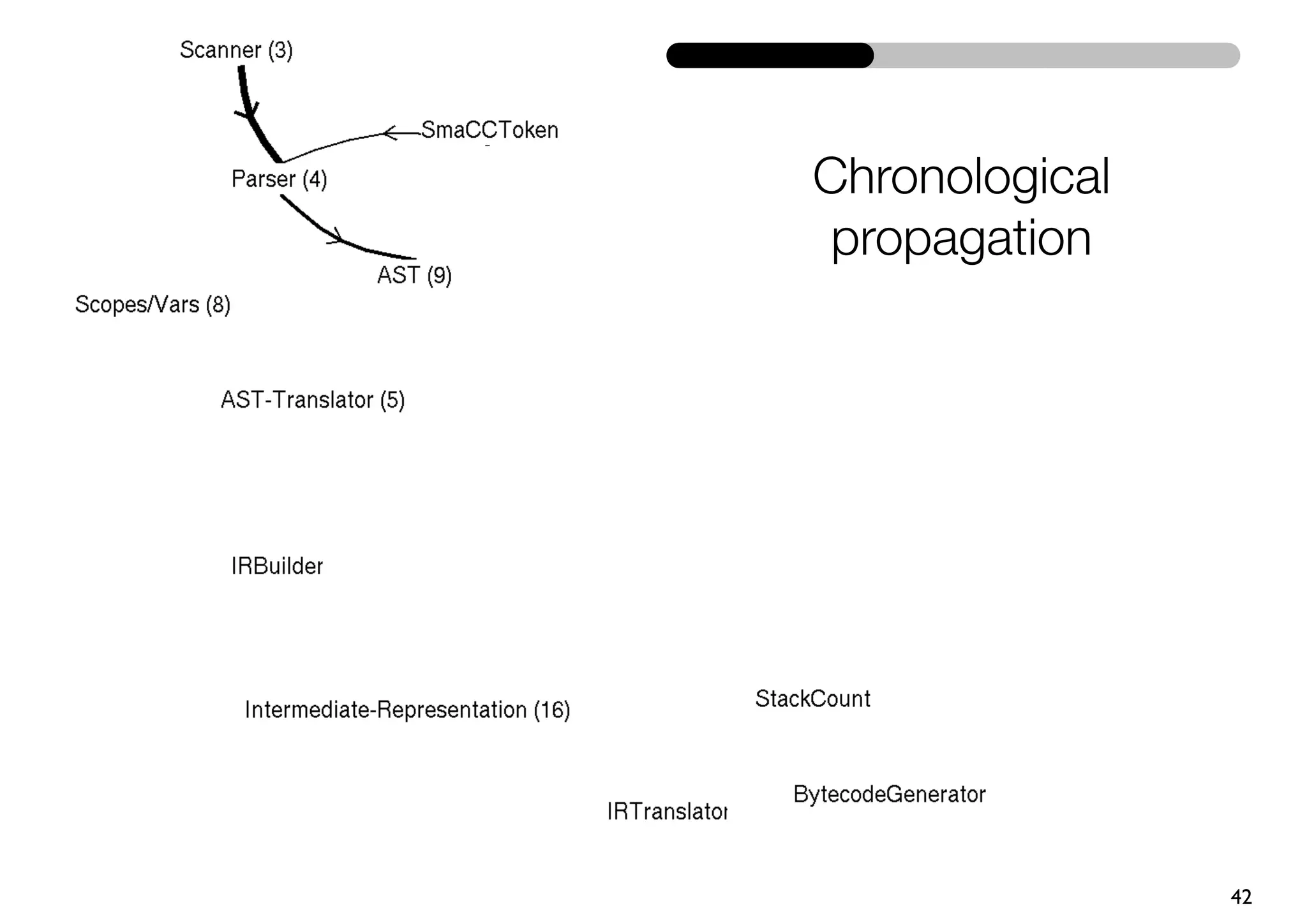 Chronological
 propagation




                42
 