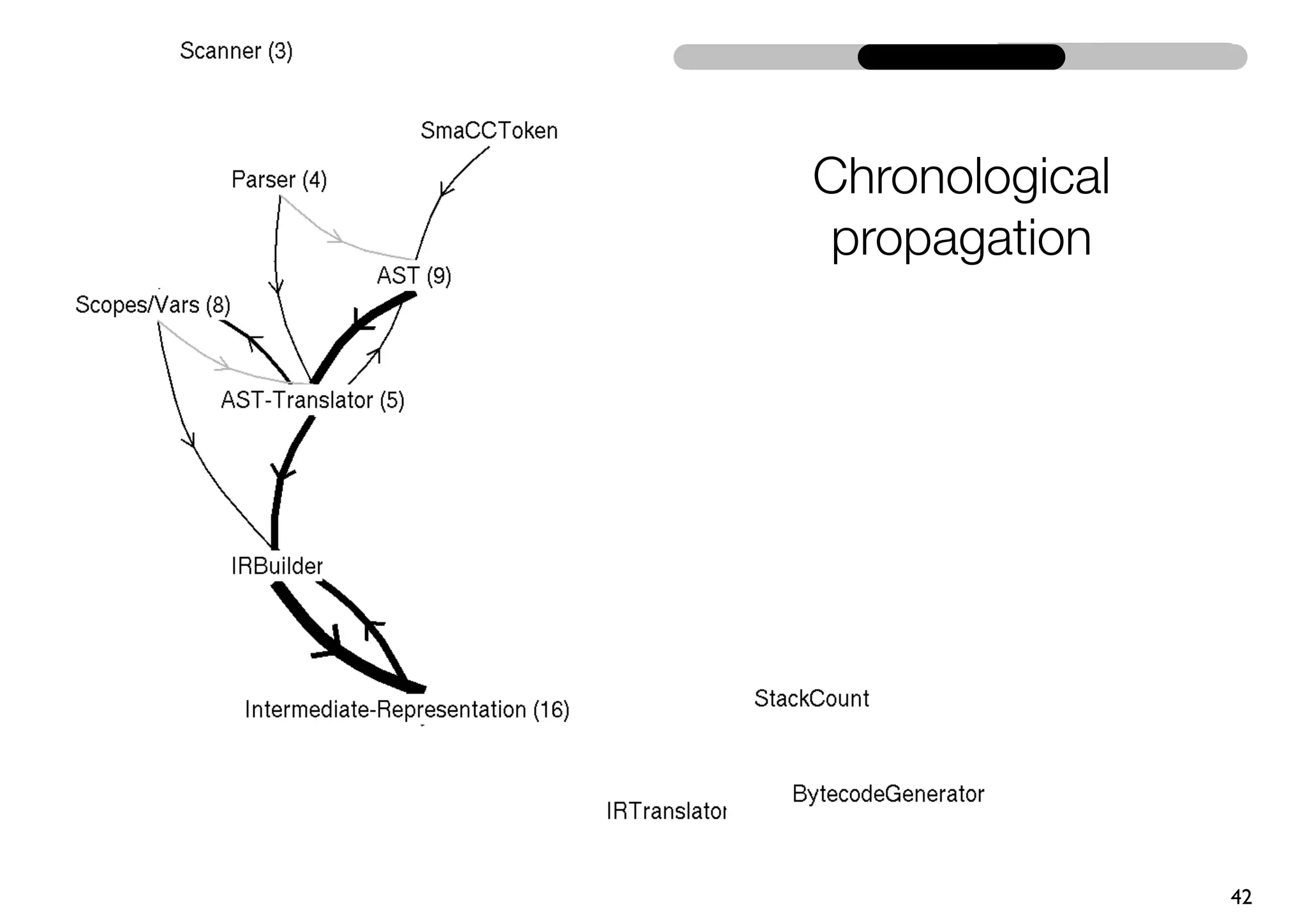 Chronological
 propagation




                42
 