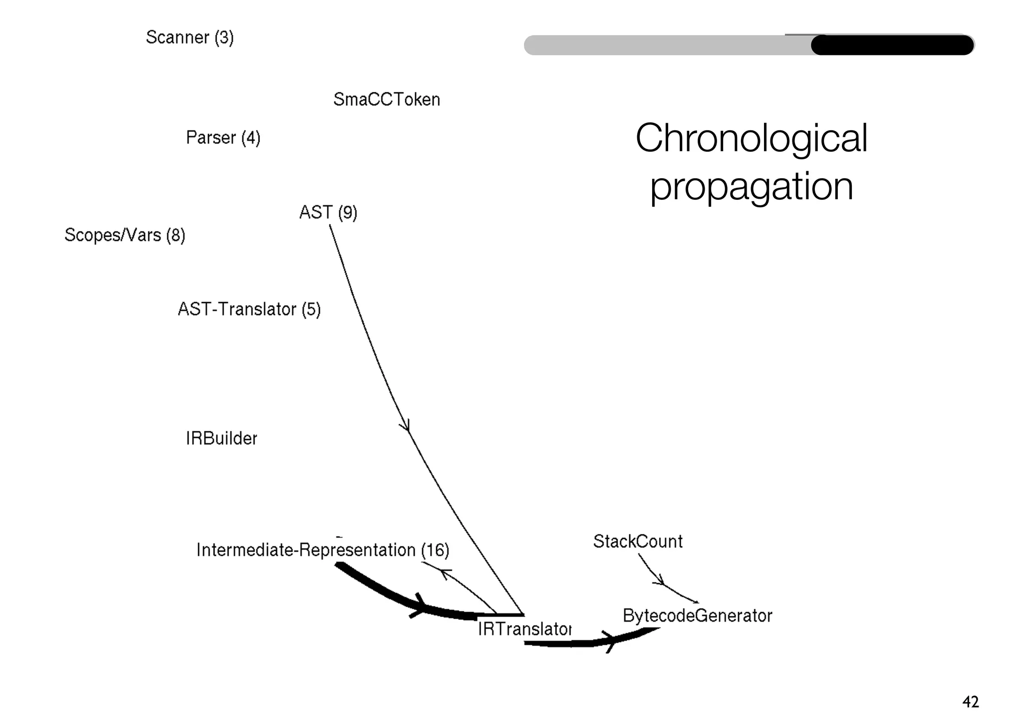 Chronological
 propagation




                42
 