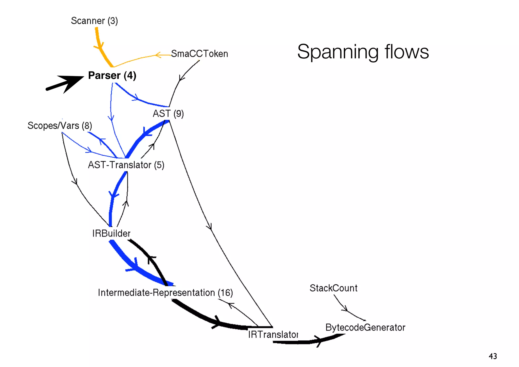 Spanning ﬂows
Parser (4)




                             43
 