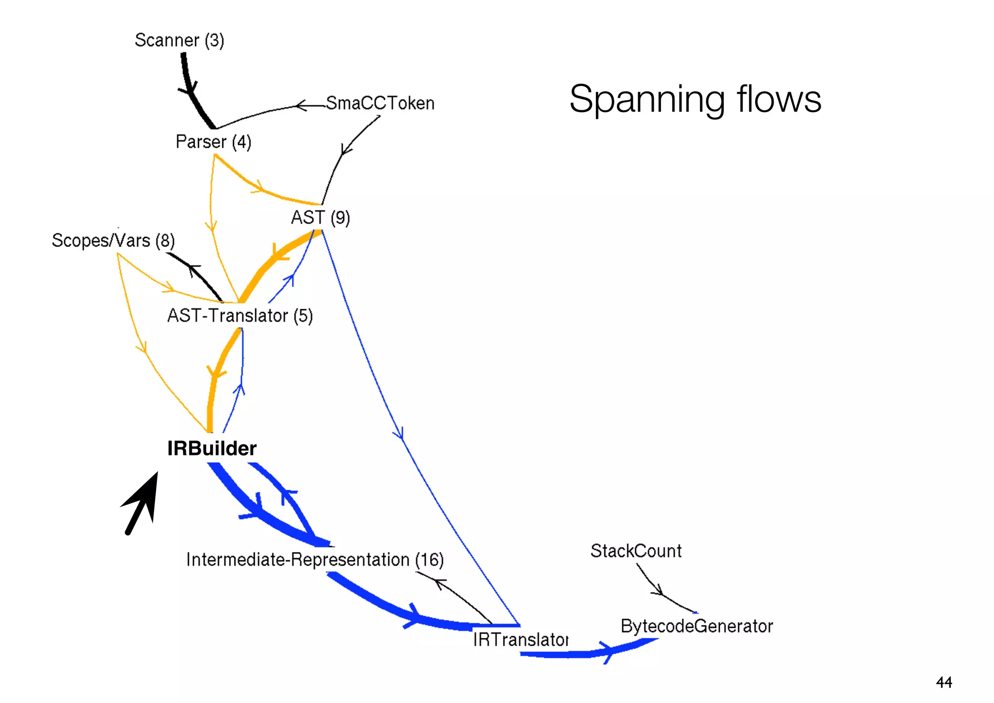 Spanning ﬂows




IRBuilder




                            44
 