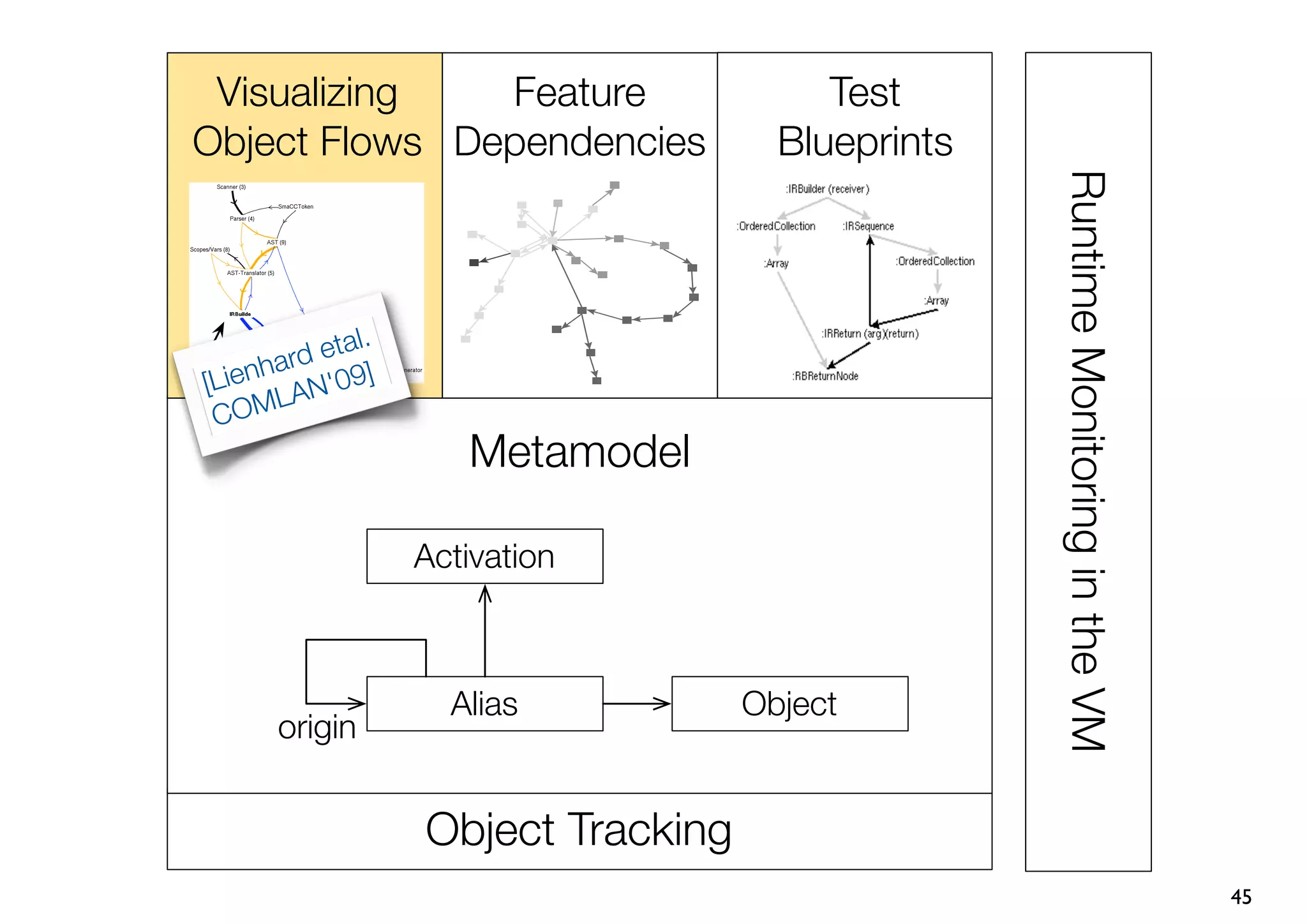 Visualizing   Feature                    Test
Object Flows Dependencies              Blueprints




                                                    Runtime Monitoring in the VM
              l.
       ard eta
[ Lienh AN'09]
       L
  COM
                      Metamodel

                   Activation



                     Alias           Object
      origin


                   Object Tracking
                                                                                   45
 
