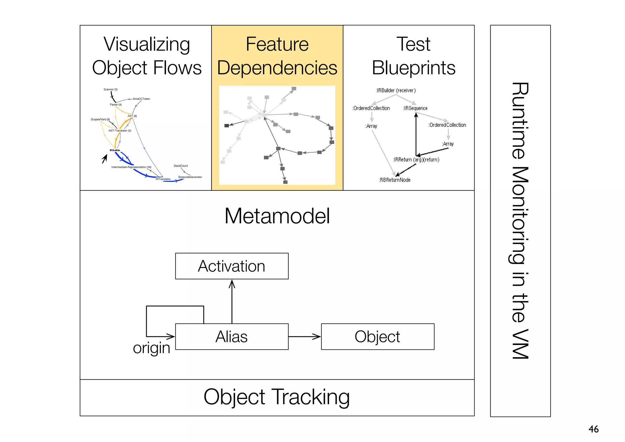 Visualizing   Feature              Test
Object Flows Dependencies        Blueprints




                                              Runtime Monitoring in the VM
                Metamodel

             Activation



               Alias           Object
    origin


             Object Tracking
                                                                             46
 
