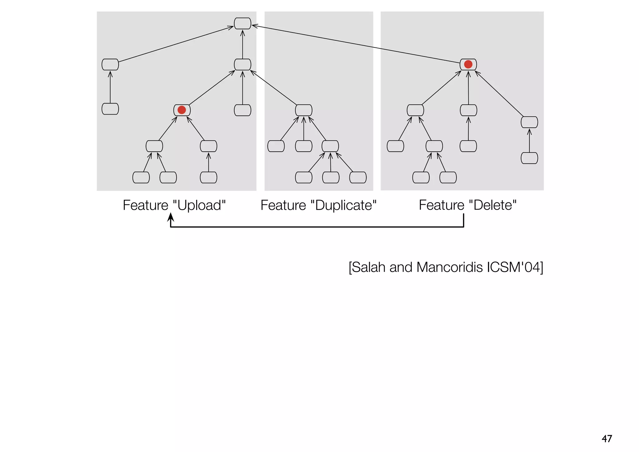 Feature "Upload"   Feature "Duplicate"     Feature "Delete"



                                 [Salah and Mancoridis ICSM'04]




                                                                  47
 