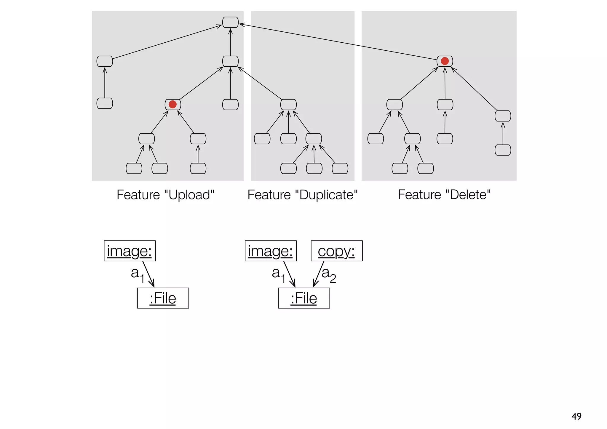 Feature "Upload"   Feature "Duplicate"    Feature "Delete"



image:              image:         copy:
   a1                  a1          a2
      :File                :File




                                                              49
 