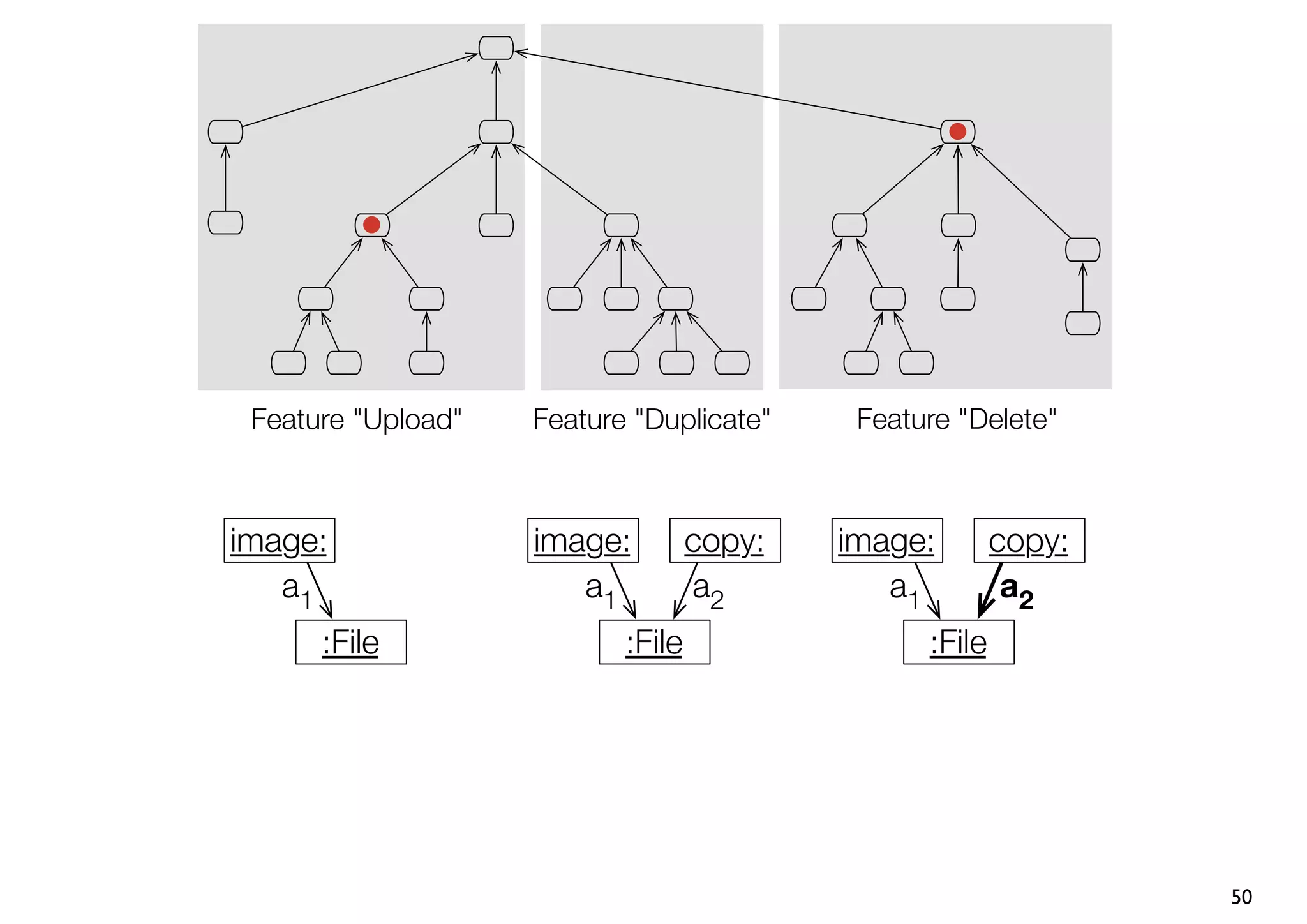 Feature "Upload"   Feature "Duplicate"     Feature "Delete"



image:              image:         copy:   image:        copy:
   a1                  a1          a2         a1          a2
      :File                :File                 :File




                                                                 50
 