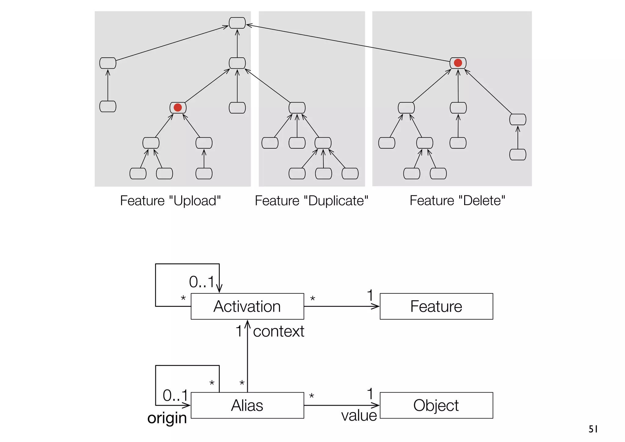 Feature "Upload"       Feature "Duplicate"   Feature "Delete"




             0..1
         *                      *        1
                Activation                   Feature
                    1 context


               *     *                   1
      0..1                      *
                    Alias                    Object
    origin                           value
                                                                51
 