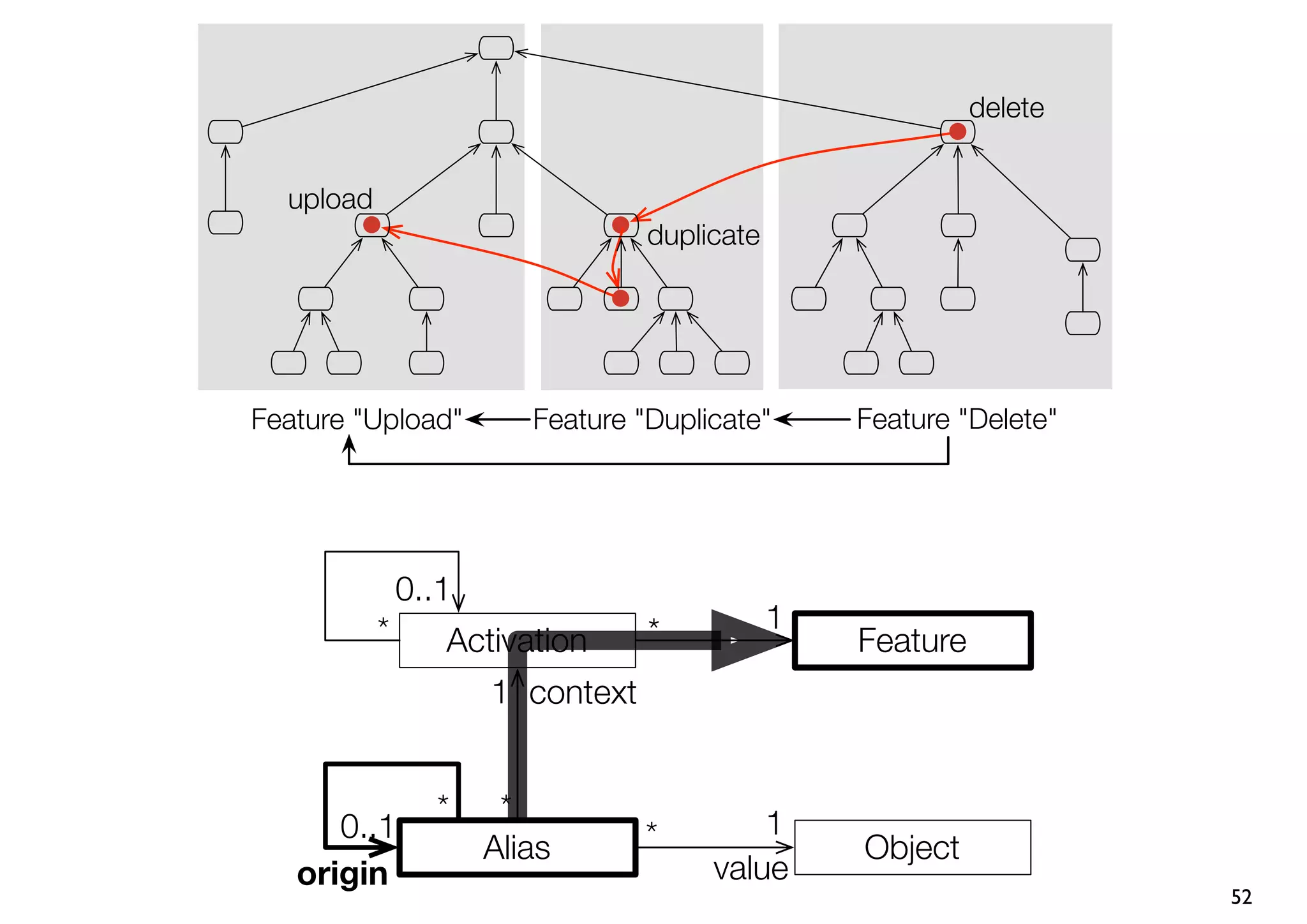 delete


  upload
                                  duplicate




Feature "Upload"         Feature "Duplicate"      Feature "Delete"




               0..1
           *                      *           1
                  Activation                      Feature
                      1 context


                 *     *                   1
      0..1                        *
                      Alias                       Object
   origin                              value
                                                                     52
 