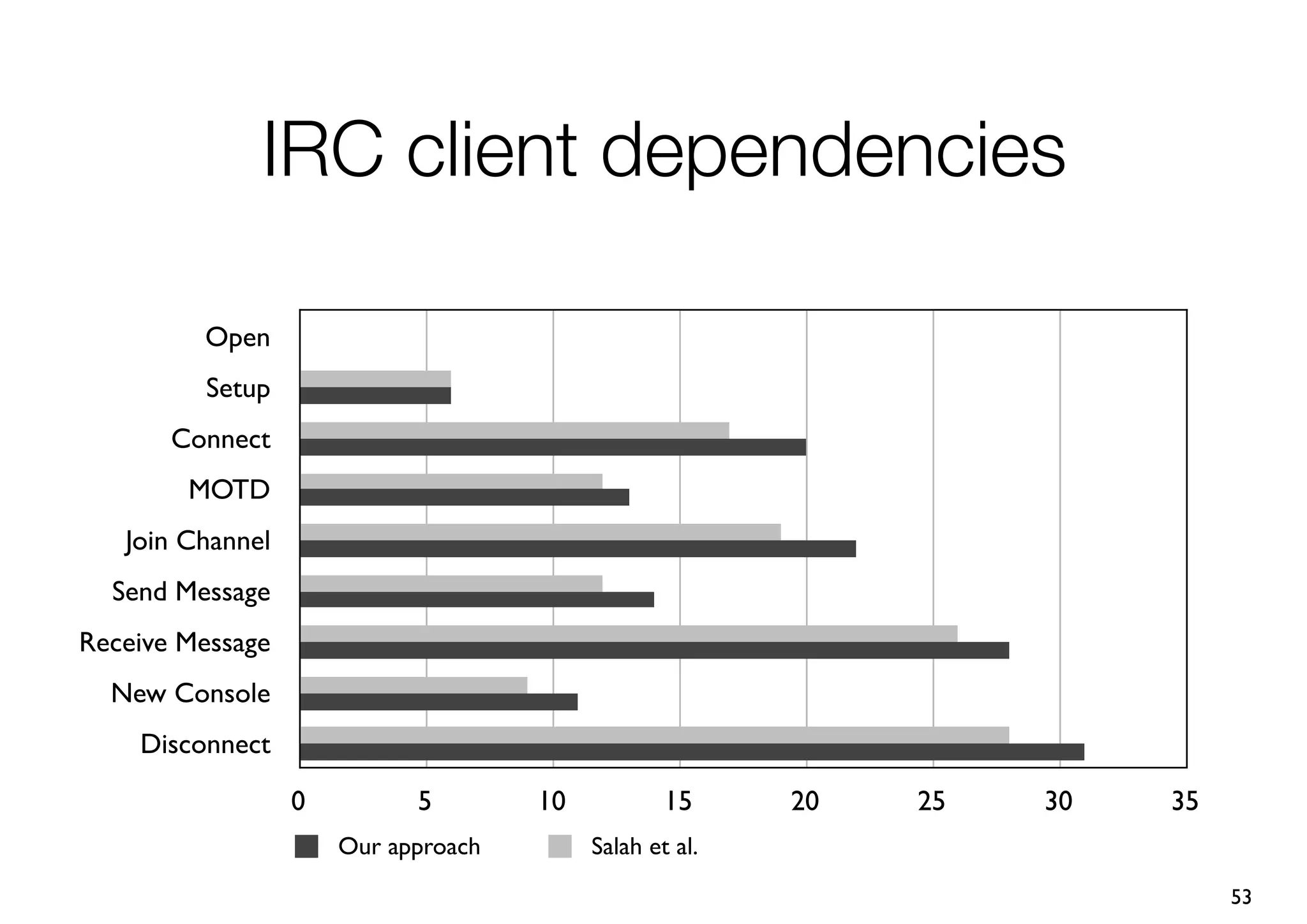 IRC client dependencies

         Open
         Setup
       Connect
        MOTD
   Join Channel
  Send Message
Receive Message
  New Console
    Disconnect

                  0         5        10           15     20   25   30   35
                      Our approach        Salah et al.
                                                                             53
 