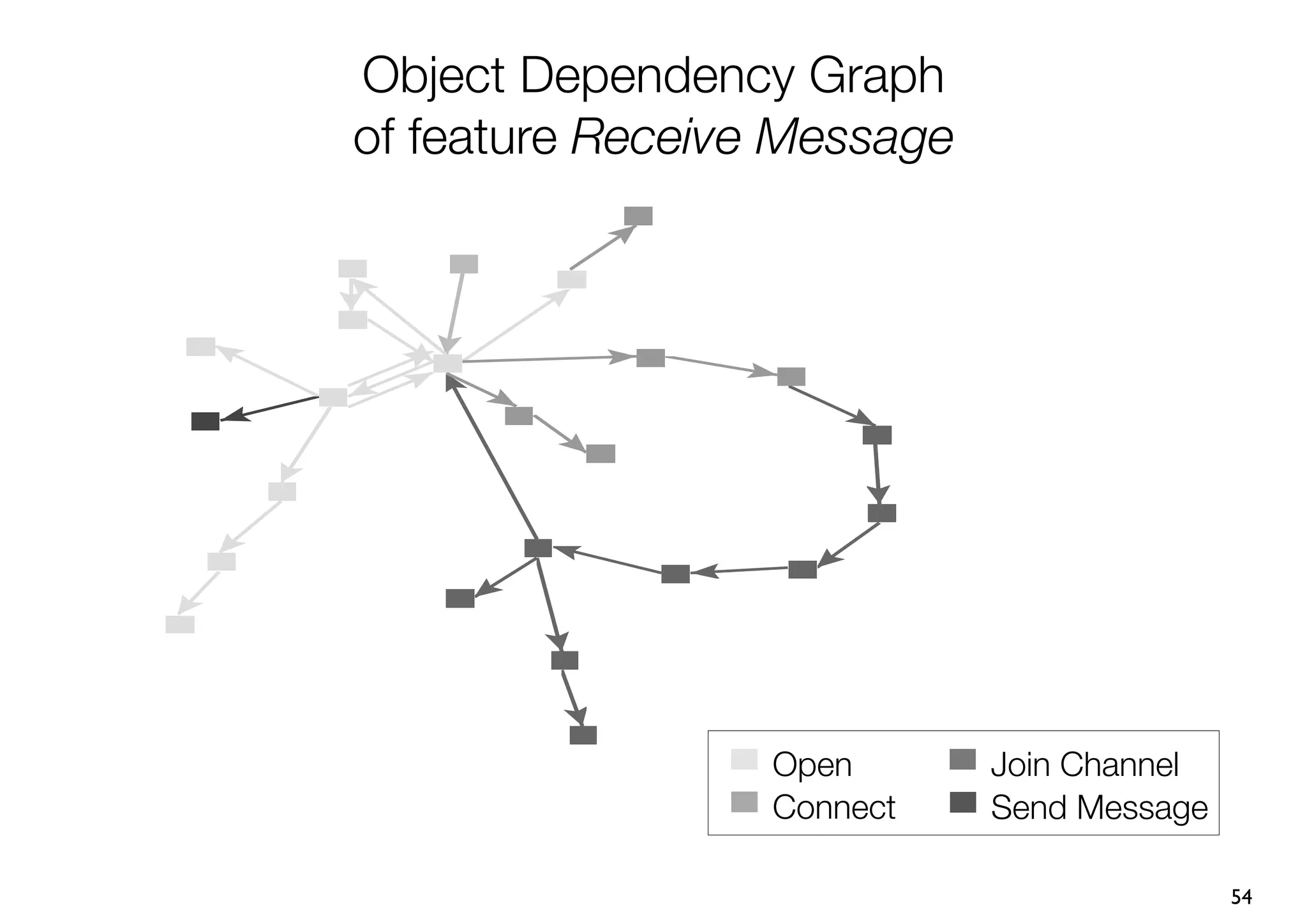 Object Dependency Graph
of feature Receive Message




                  Open       Join Channel
                  Connect    Send Message

                                            54
 