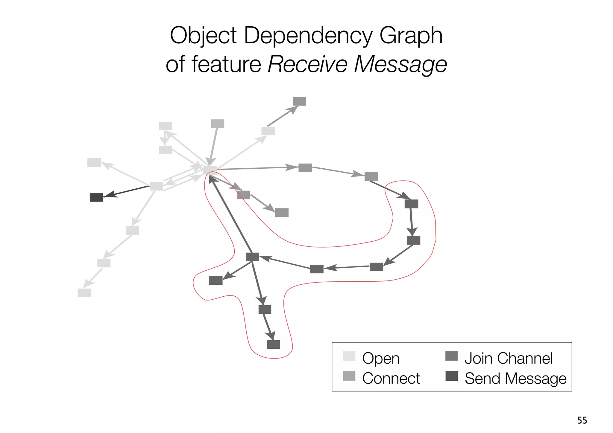 Object Dependency Graph
of feature Receive Message




                  Open       Join Channel
                  Connect    Send Message

                                            55
 