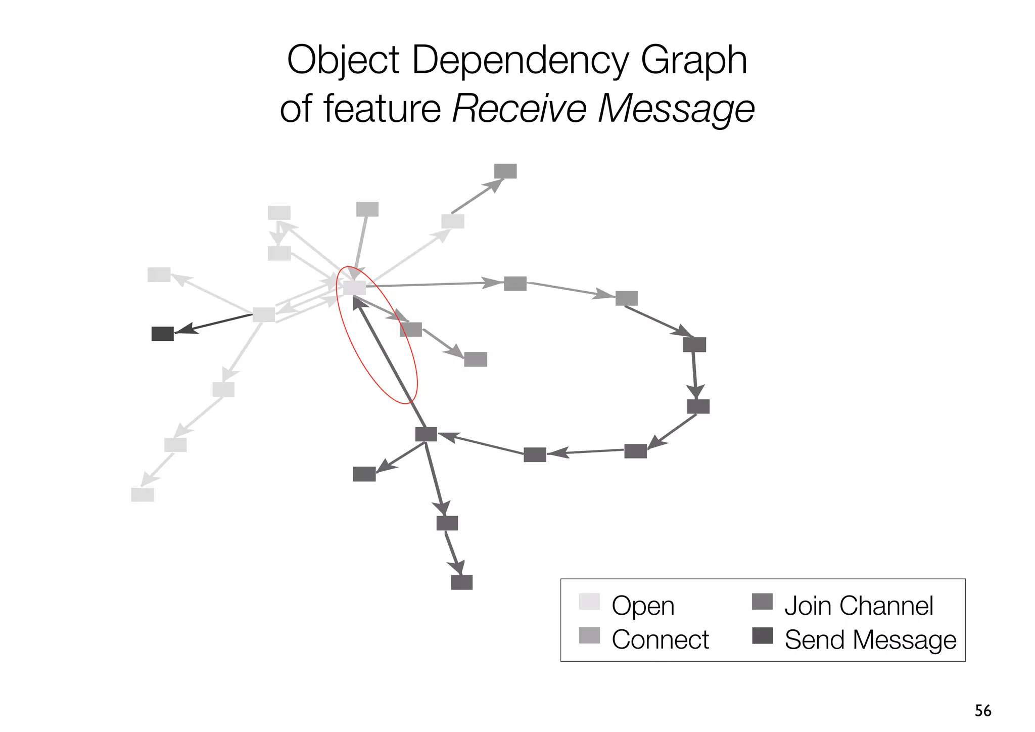 Object Dependency Graph
of feature Receive Message




                  Open       Join Channel
                  Connect    Send Message

                                            56
 