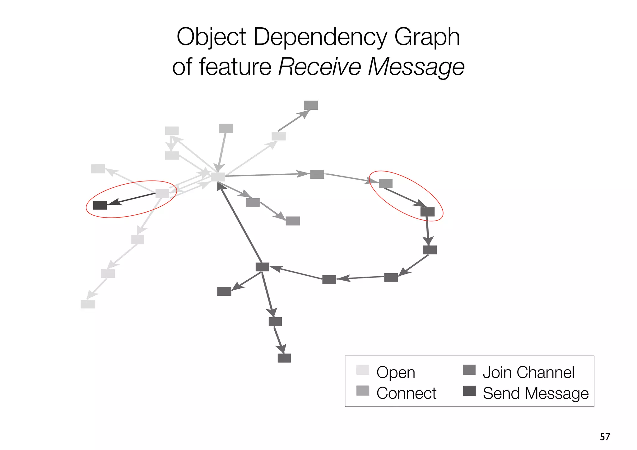Object Dependency Graph
of feature Receive Message




                  Open       Join Channel
                  Connect    Send Message

                                            57
 