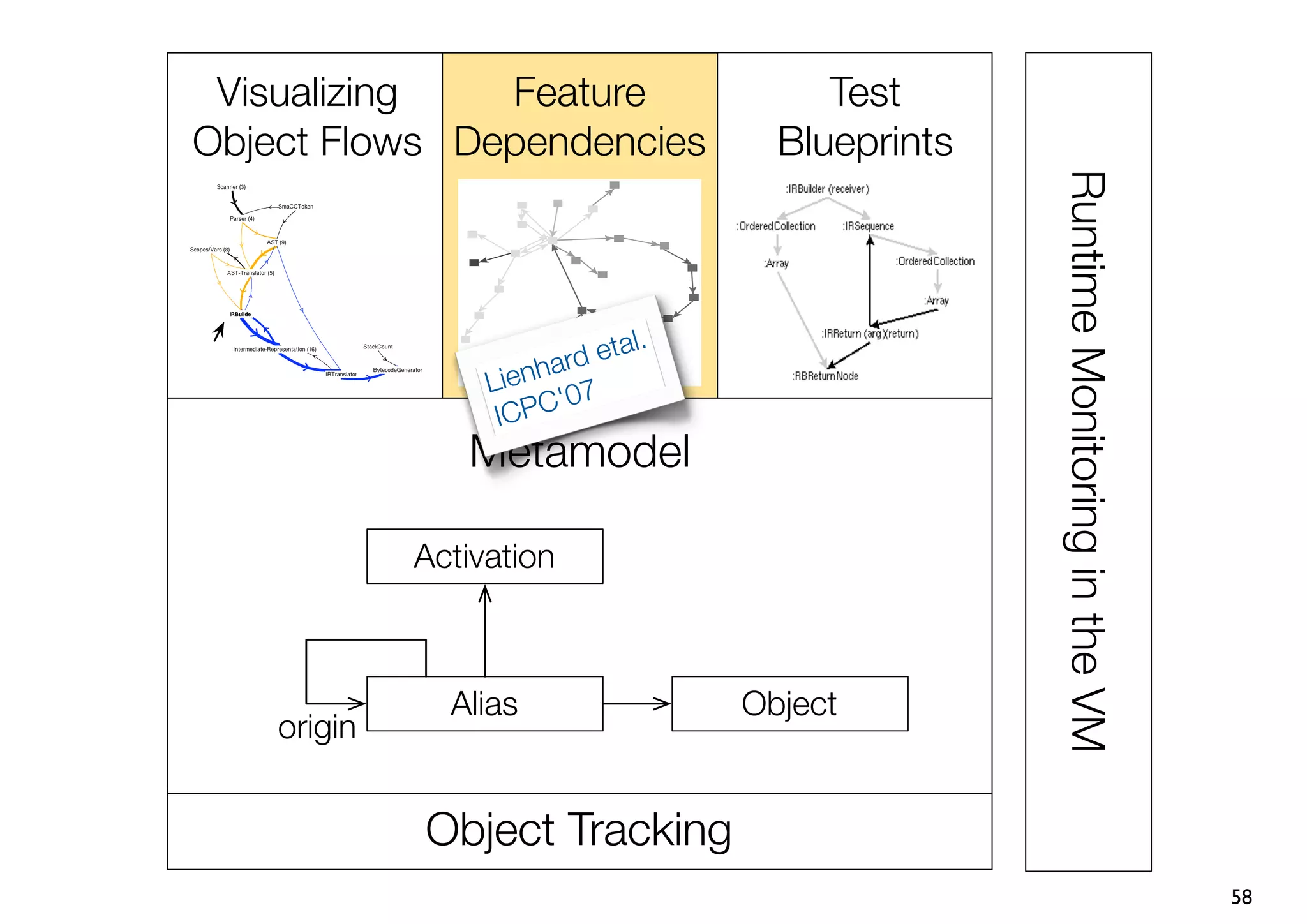 Visualizing   Feature                      Test
Object Flows Dependencies                Blueprints




                                                      Runtime Monitoring in the VM
                             ta   l.
                       ard e
                  Lienh 07
                        '
                   ICPC
                Metamodel

             Activation



               Alias                   Object
    origin


             Object Tracking
                                                                                     58
 