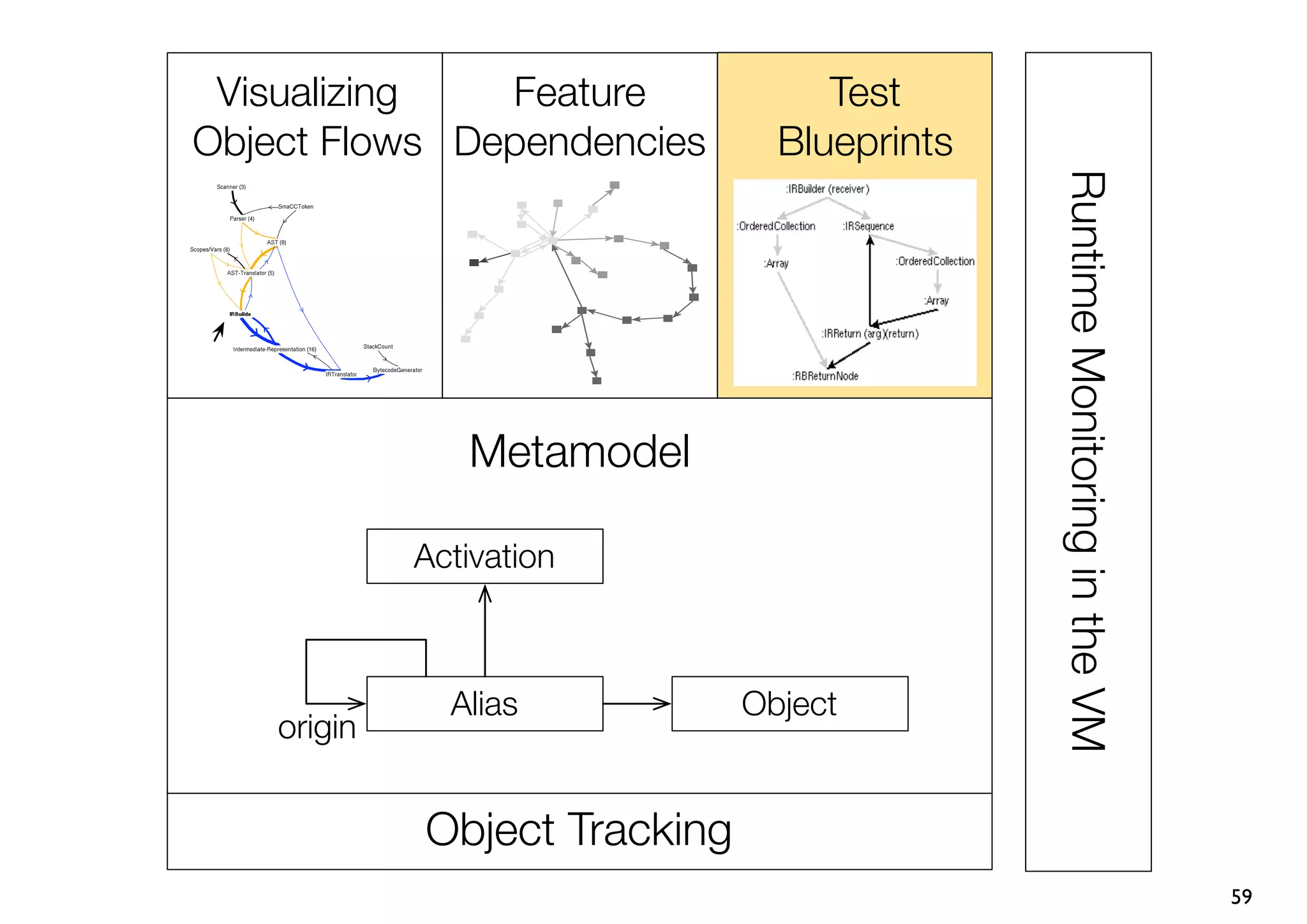 Visualizing   Feature              Test
Object Flows Dependencies        Blueprints




                                              Runtime Monitoring in the VM
                Metamodel

             Activation



               Alias           Object
    origin


             Object Tracking
                                                                             59
 