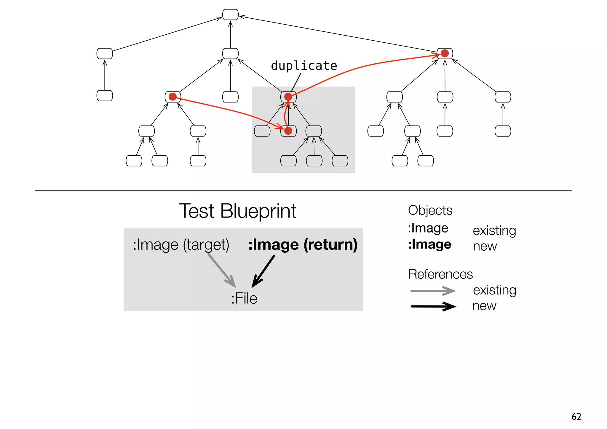 duplicate




       Test Blueprint                  Objects
                                       :Image    existing
:Image (target)      :Image (return)   :Image    new

                                       References
                                                 existing
                  :File                          new




                                                            62
 