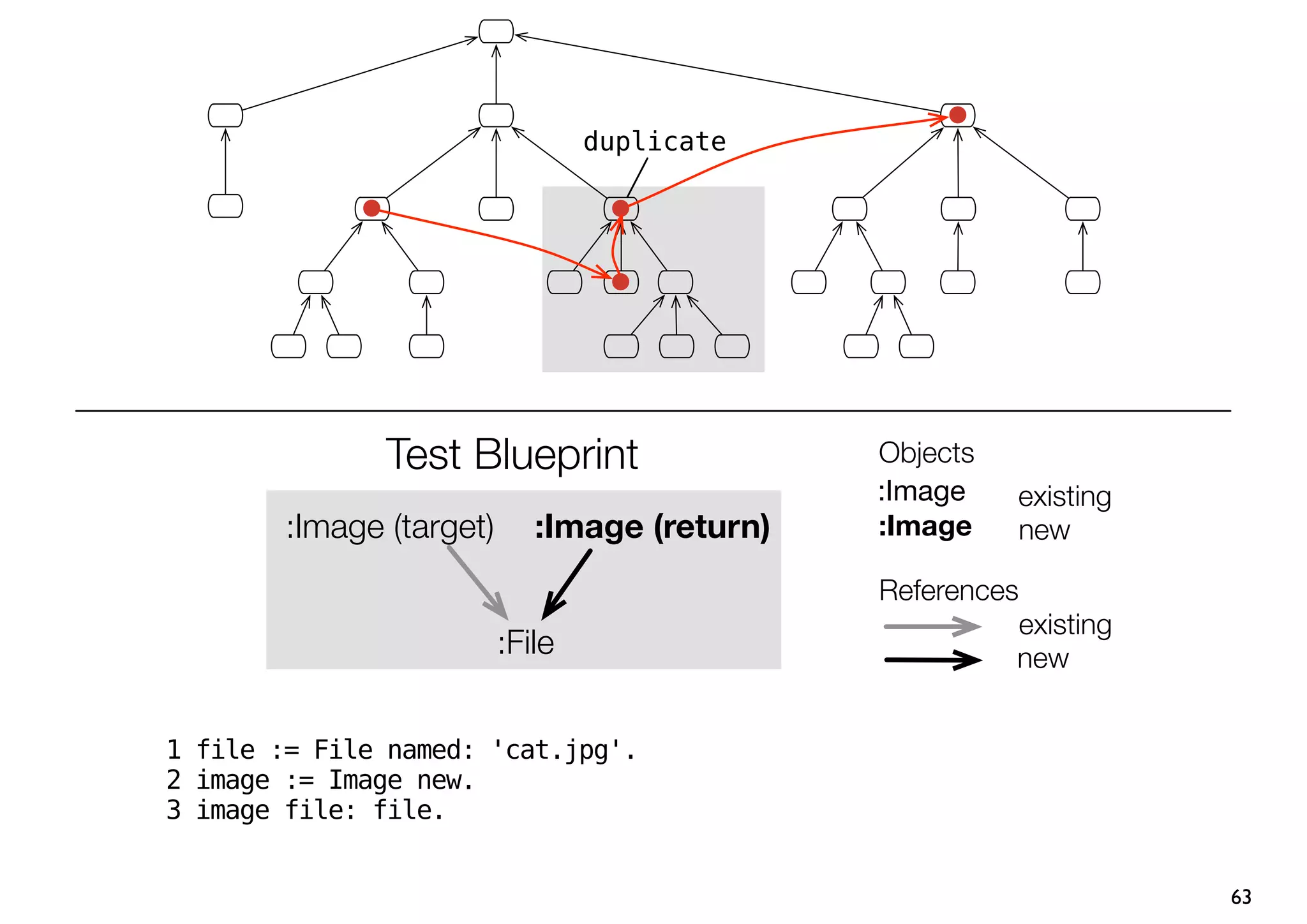duplicate




               Test Blueprint                  Objects
                                               :Image    existing
        :Image (target)      :Image (return)   :Image    new

                                               References
                                                         existing
                          :File                          new


1 file := File named: 'cat.jpg'.
2 image := Image new.
3 image file: file.


                                                                    63
 