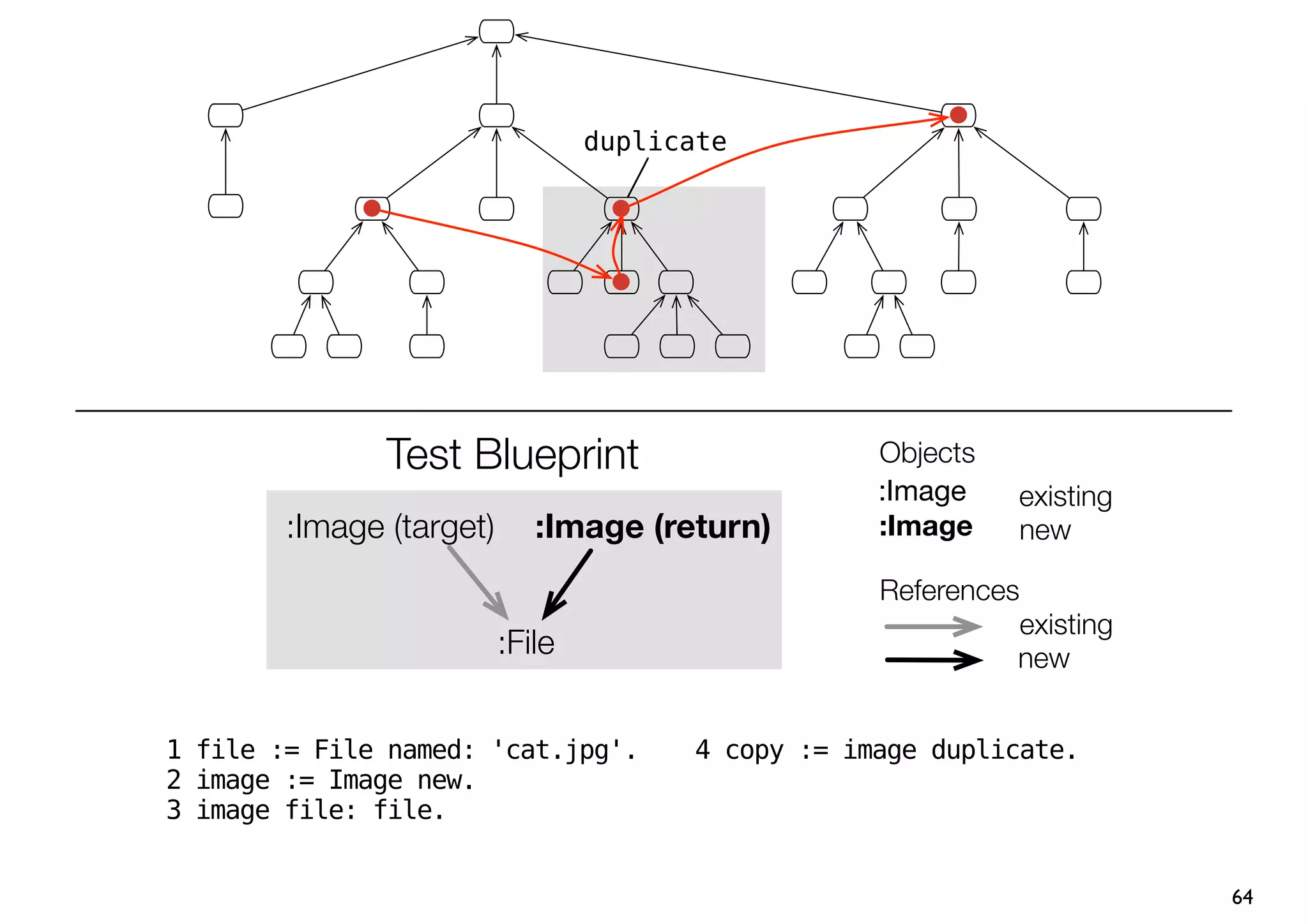 duplicate




               Test Blueprint                       Objects
                                                    :Image    existing
        :Image (target)      :Image (return)        :Image    new

                                                    References
                                                              existing
                          :File                               new


1 file := File named: 'cat.jpg'.        4 copy := image duplicate.
2 image := Image new.
3 image file: file.


                                                                         64
 