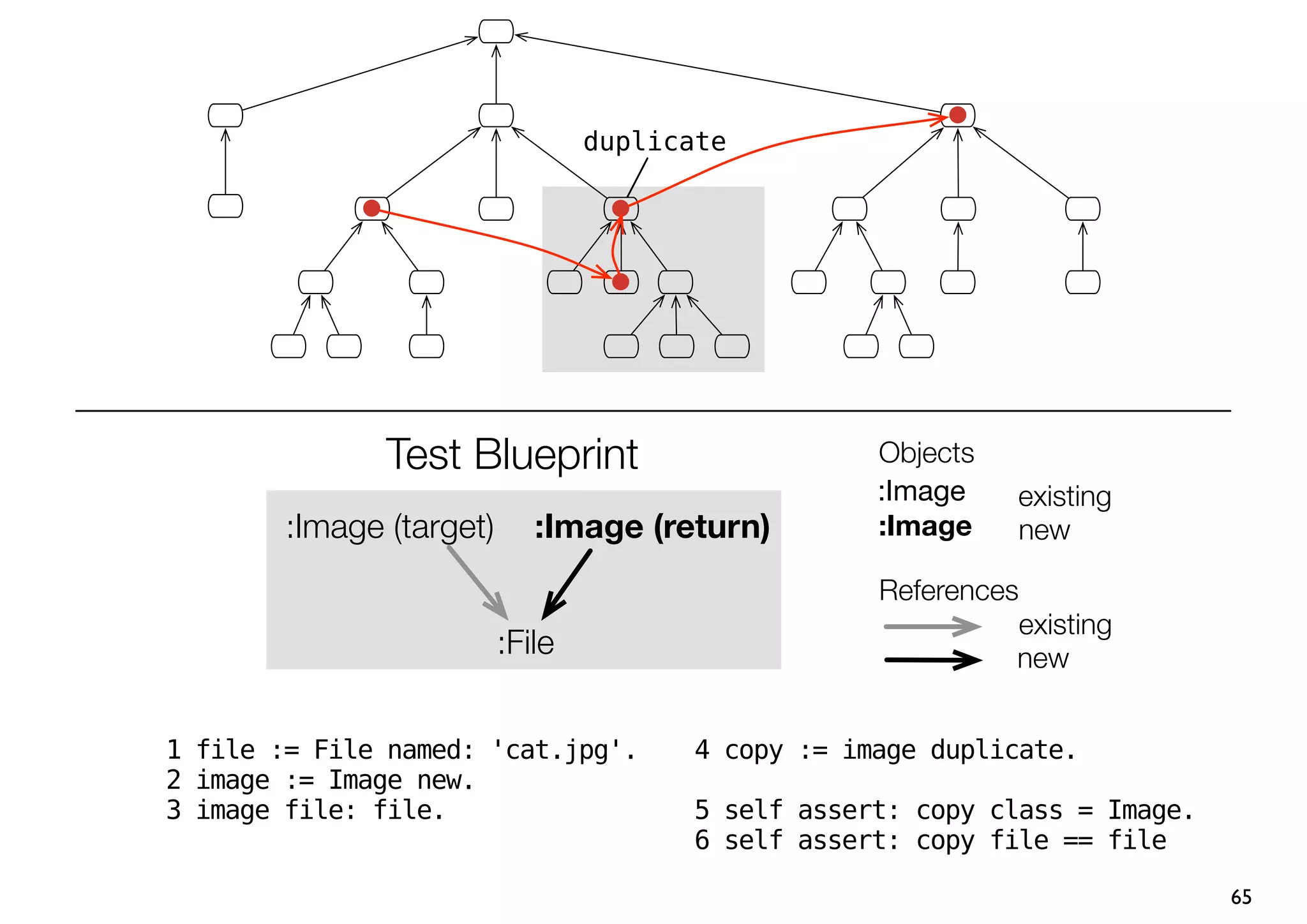 duplicate




               Test Blueprint                       Objects
                                                    :Image    existing
        :Image (target)      :Image (return)        :Image    new

                                                    References
                                                              existing
                          :File                               new


1 file := File named: 'cat.jpg'.        4 copy := image duplicate.
2 image := Image new.
3 image file: file.                     5 self assert: copy class = Image.
                                        6 self assert: copy file == file

                                                                             65
 