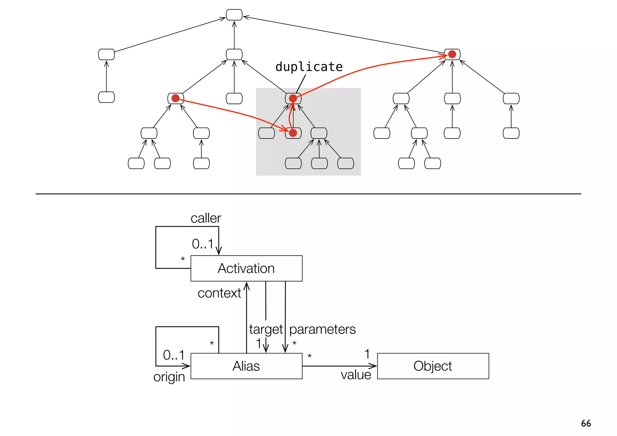 duplicate




         caller
         0..1
     *          Activation
          context

                     target parameters
            *         1     *
 0..1                          *       1
                  Alias                    Object
origin                             value


                                                    66
 