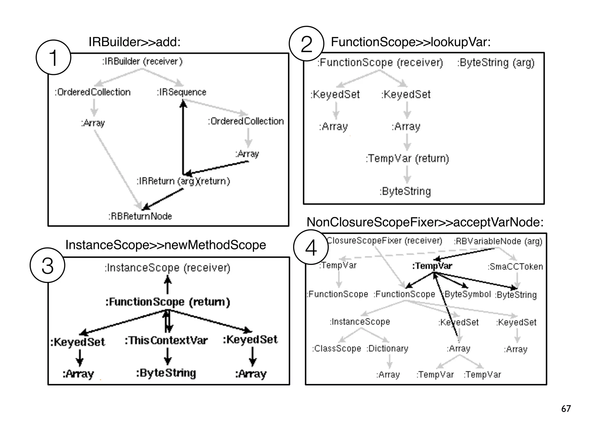 IRBuilder>>add:              2   FunctionScope>>lookupVar:
      1




                                          NonClosureScopeFixer>>acceptVarNode:
          InstanceScope>>newMethodScope
                                          4
      3
ace                 Test Blueprint




                                                                                 67
 