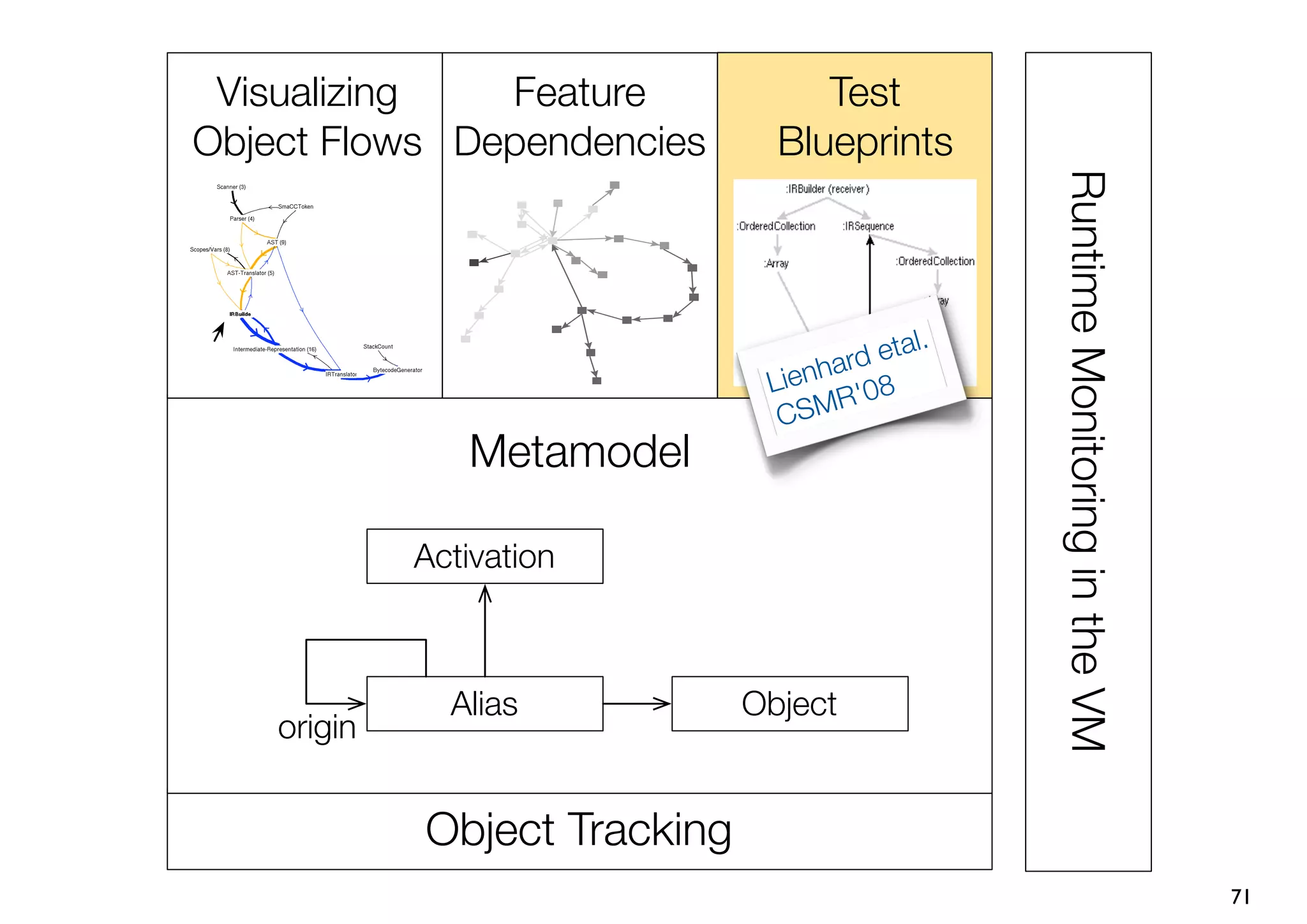 Visualizing   Feature              Test
Object Flows Dependencies        Blueprints




                                                   Runtime Monitoring in the VM
                                             al.
                                     a rd et
                                Lienh '08
                                     R
                                 CSM
                Metamodel

             Activation



               Alias           Object
    origin


             Object Tracking
                                                                                  71
 