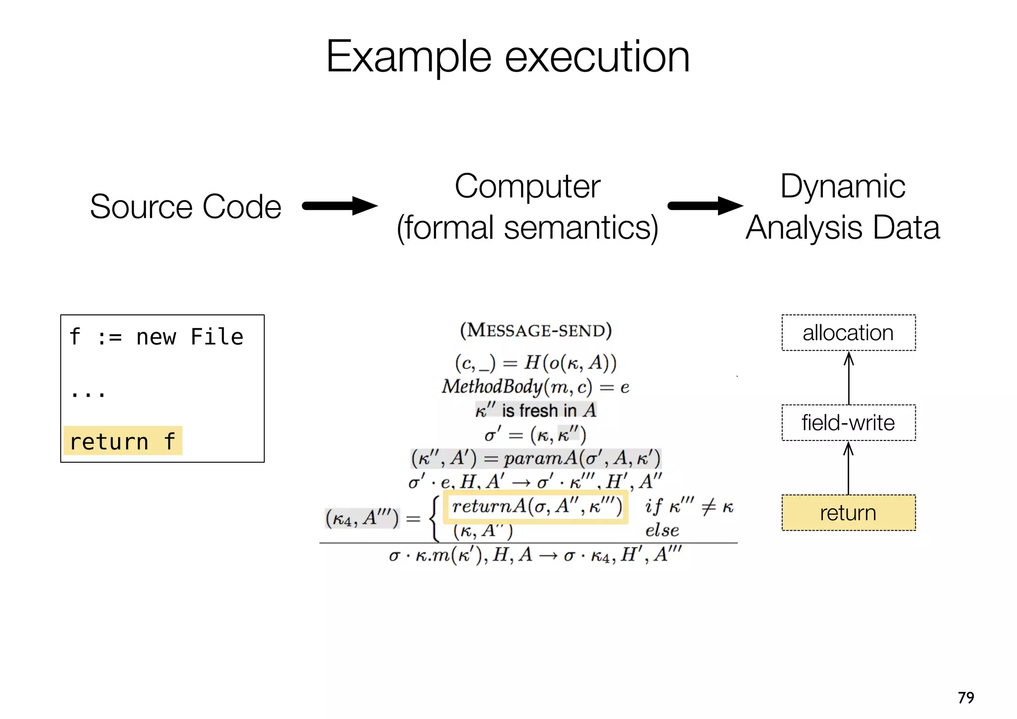 Example execution

                       Computer           Dynamic
 Source Code
                   (formal semantics)   Analysis Data


f := new File                              allocation

...
                                           ﬁeld-write
return f


                                            return




                                                        79
 