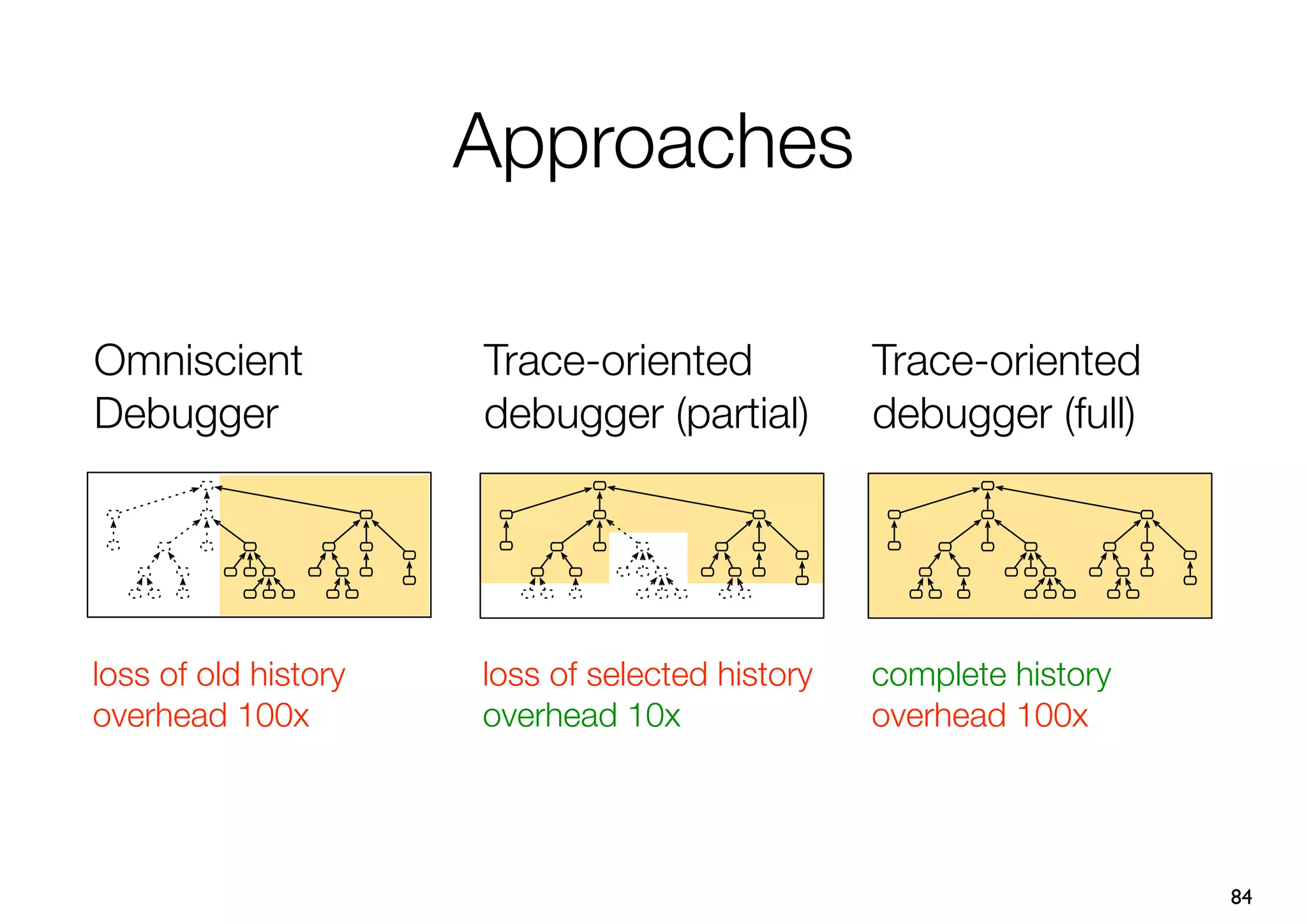 Approaches

Omniscient            Trace-oriented             Trace-oriented
Debugger              debugger (partial)         debugger (full)




loss of old history   loss of selected history   complete history
overhead 100x         overhead 10x               overhead 100x




                                                                    84
 