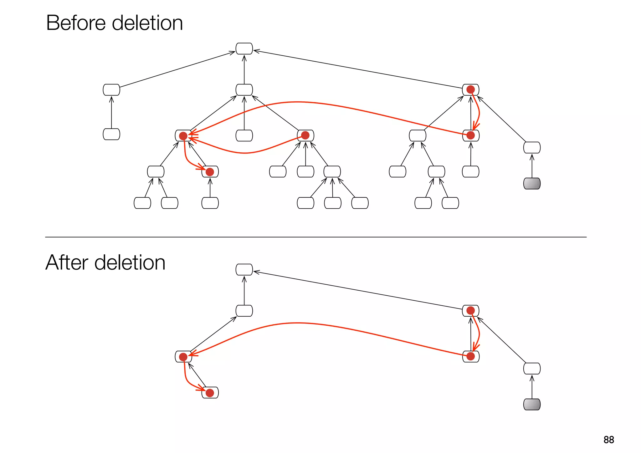 Before deletion




After deletion




                  88
 