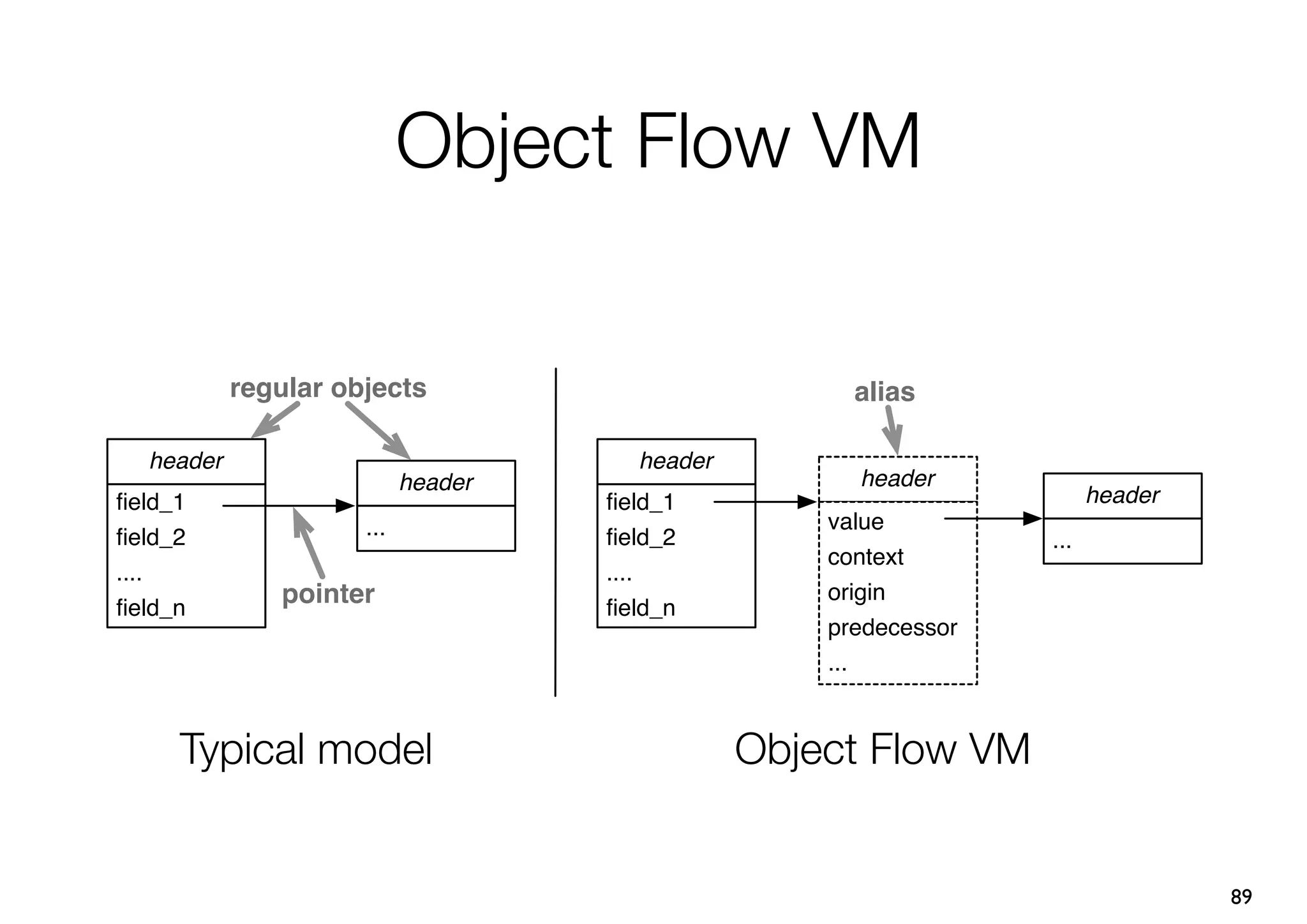 Object Flow VM

           regular objects                           alias

  header                              header
                           header                    header
ﬁeld_1                              ﬁeld_1                             header
                     ...                           value
ﬁeld_2                              ﬁeld_2                       ...
                                                   context
....                                ....
ﬁeld_n
              pointer               ﬁeld_n
                                                   origin
                                                   predecessor
                                                   ...


     Typical model                             Object Flow VM


                                                                                89
 